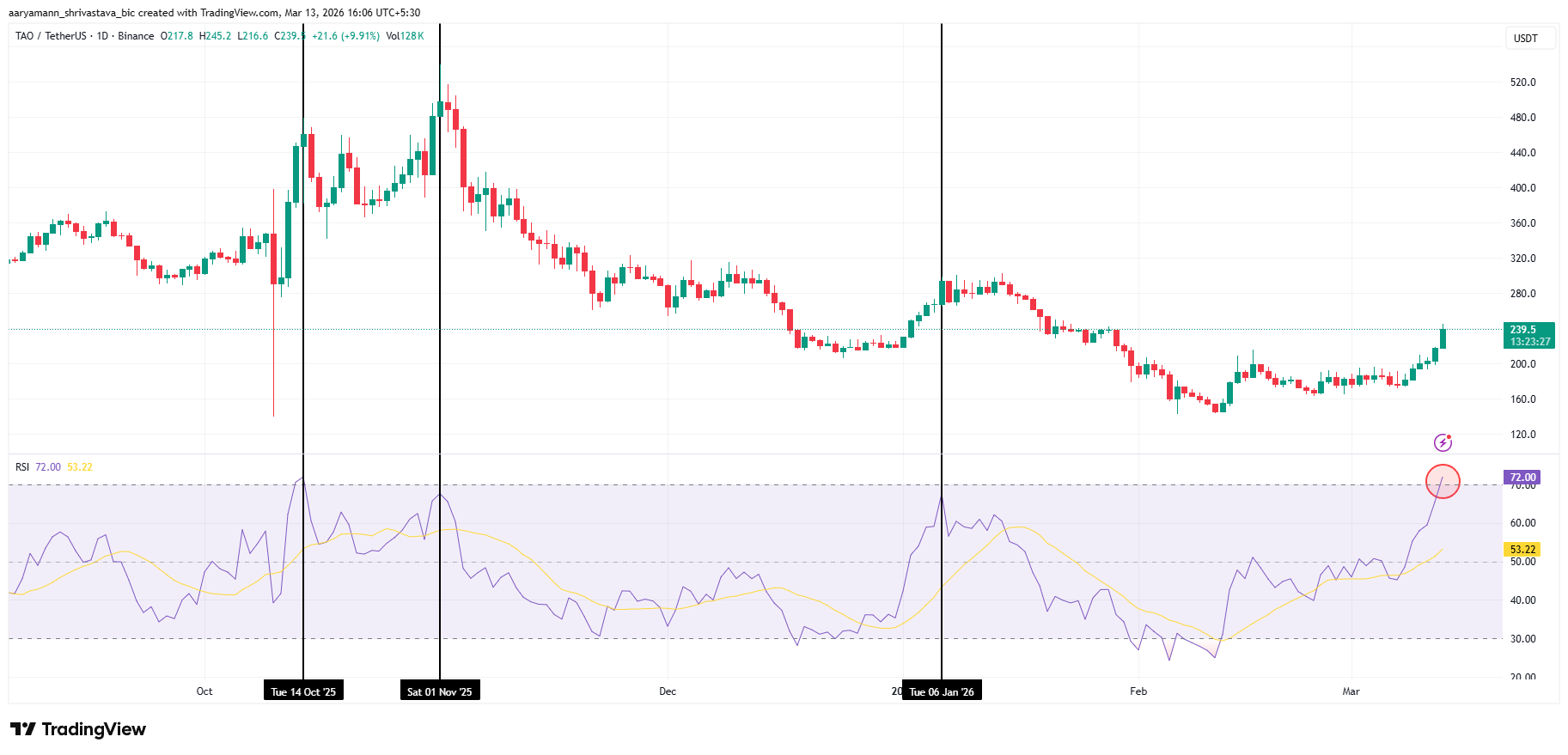 Giá Bittensor (TAO) hiện đang hướng tới mức 273 đô la sau khi tăng 18%
