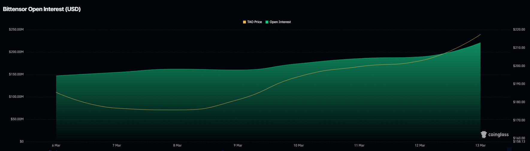 Giá Bittensor (TAO) hiện đang hướng tới mức 273 đô la sau khi tăng 18%