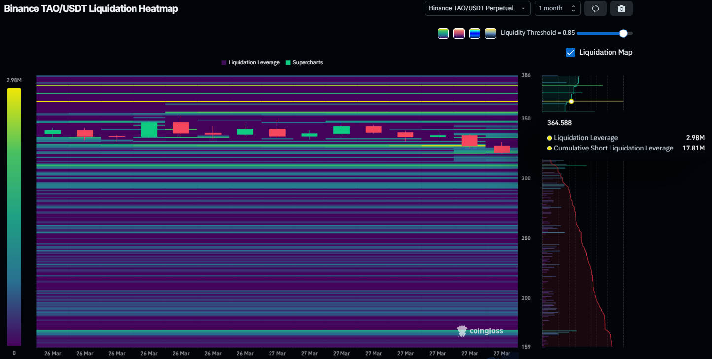 
Bittensor (TAO) vượt qua rào cản kéo dài 4 tháng nhưng giá có thể chưa đạt mức 400 đô la

