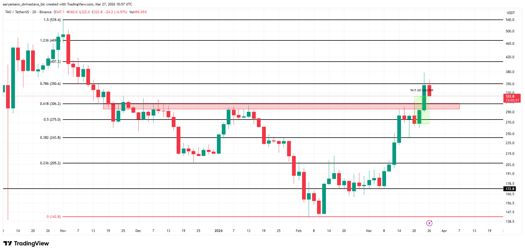 Bittensor (TAO) vượt qua rào cản kéo dài 4 tháng nhưng giá có thể chưa đạt mức 400 đô la
