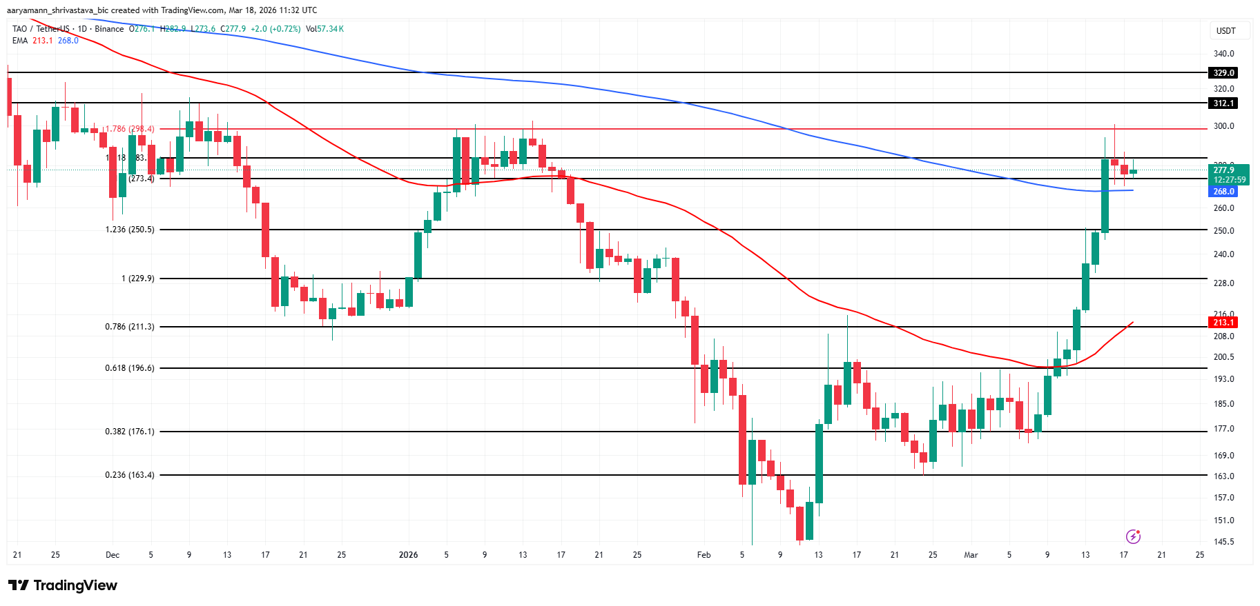 Giá TAO tăng 43% nhờ tầm nhìn về trí tuệ nhân tạo của Jensen Huang