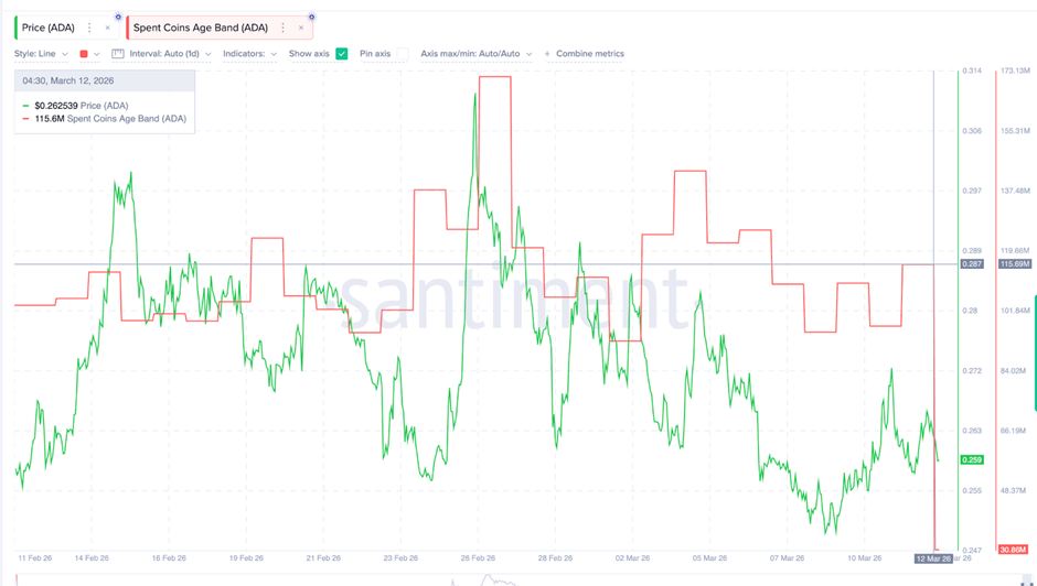 Giá Cardano có nguy cơ giảm 25% bất chấp việc được các siêu thị Thụy Sĩ chấp nhận sử dụng
