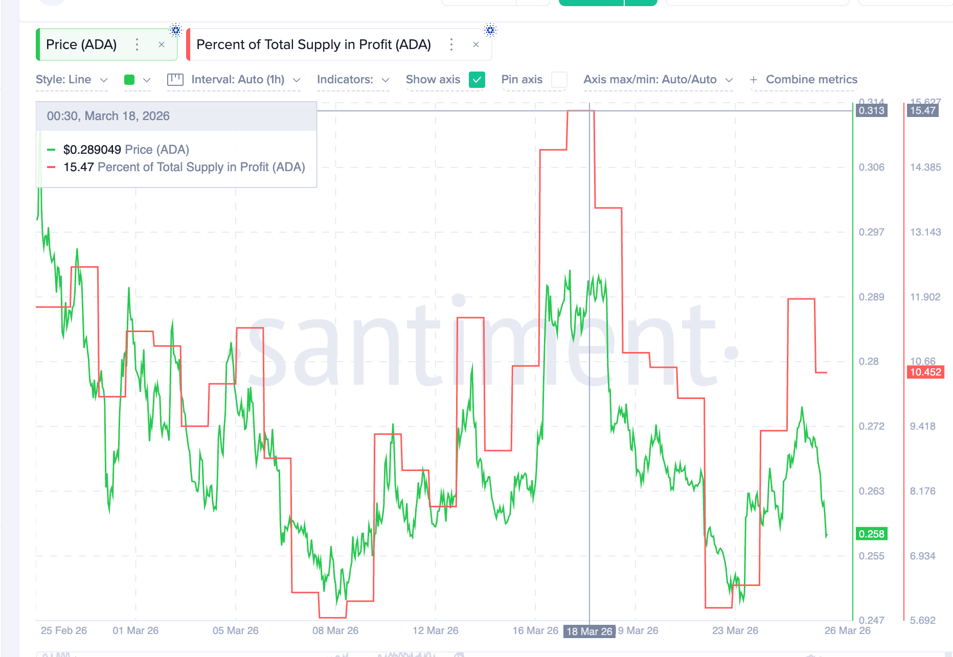 Giá Cardano đối mặt với nguy cơ giảm 20% khi các nhà đầu tư chốt lời ồ ạt
