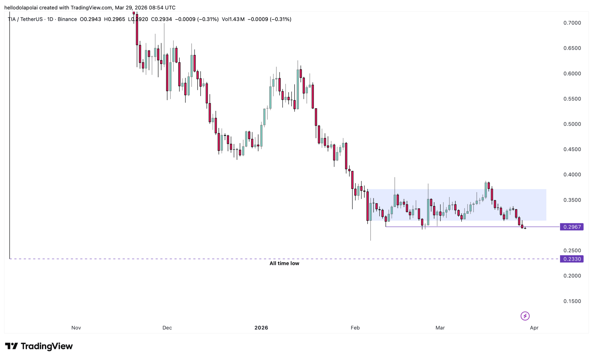 TIA đối mặt áp lực giảm giá khi Celestia mở khóa token
