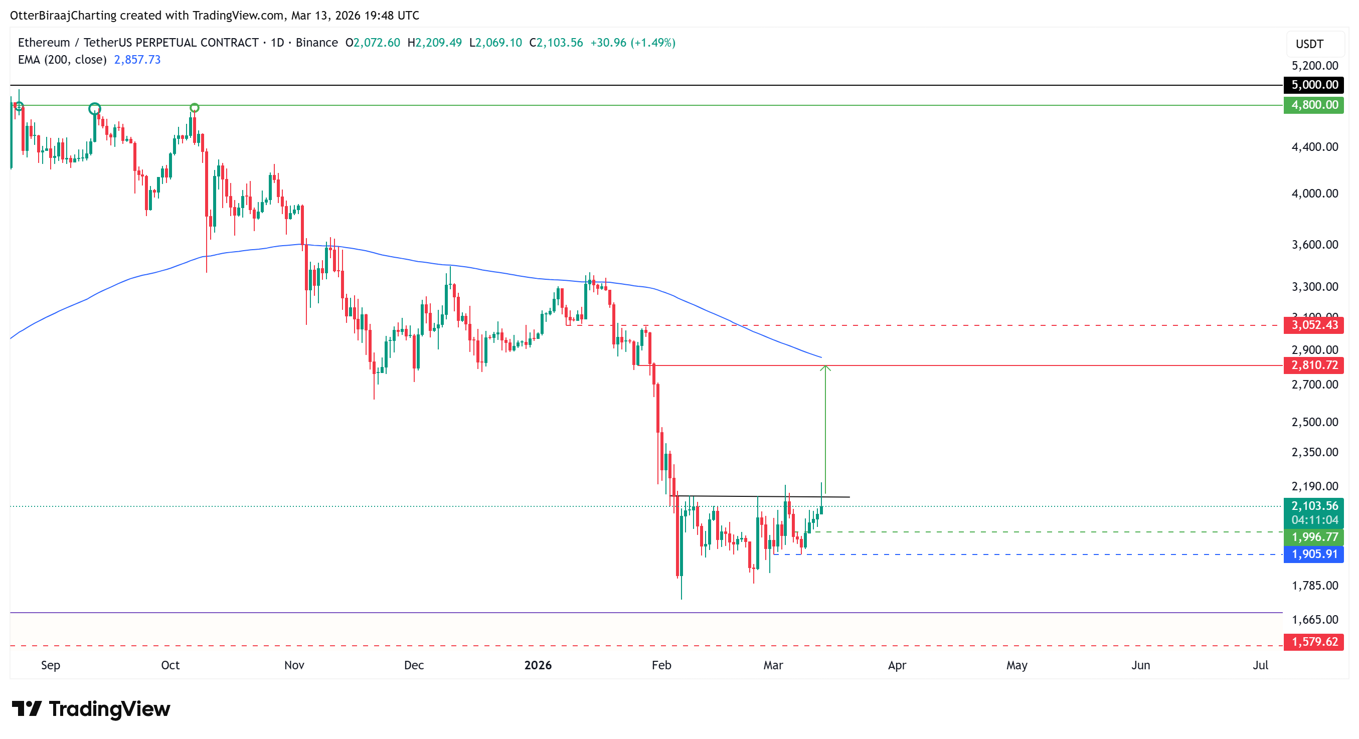 Dữ liệu tích lũy dự đoán giá ETH sẽ tăng lên 2.800 đô la