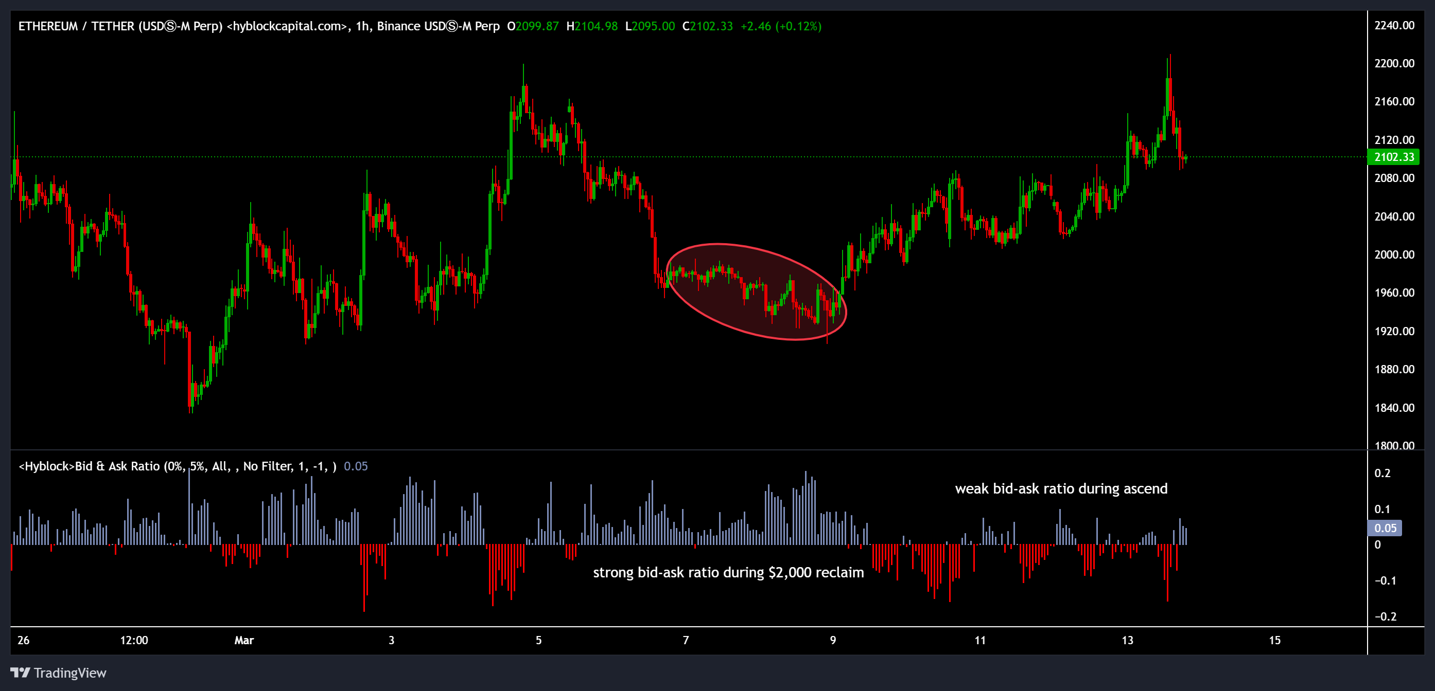 Dữ liệu tích lũy dự đoán giá ETH sẽ tăng lên 2.800 đô la