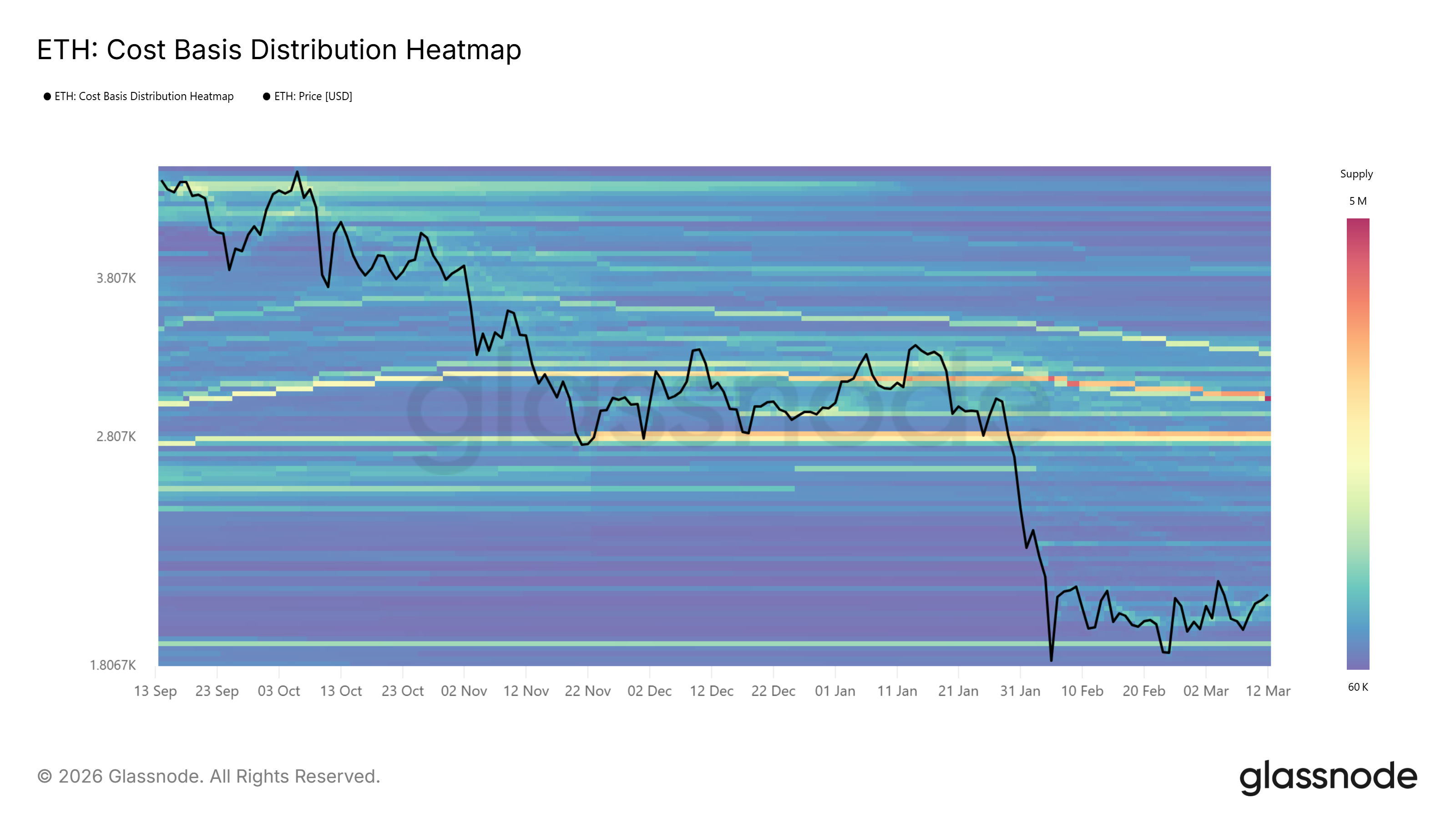 Dữ liệu tích lũy dự đoán giá ETH sẽ tăng lên 2.800 đô la, nhưng có một điều cần lưu ý.