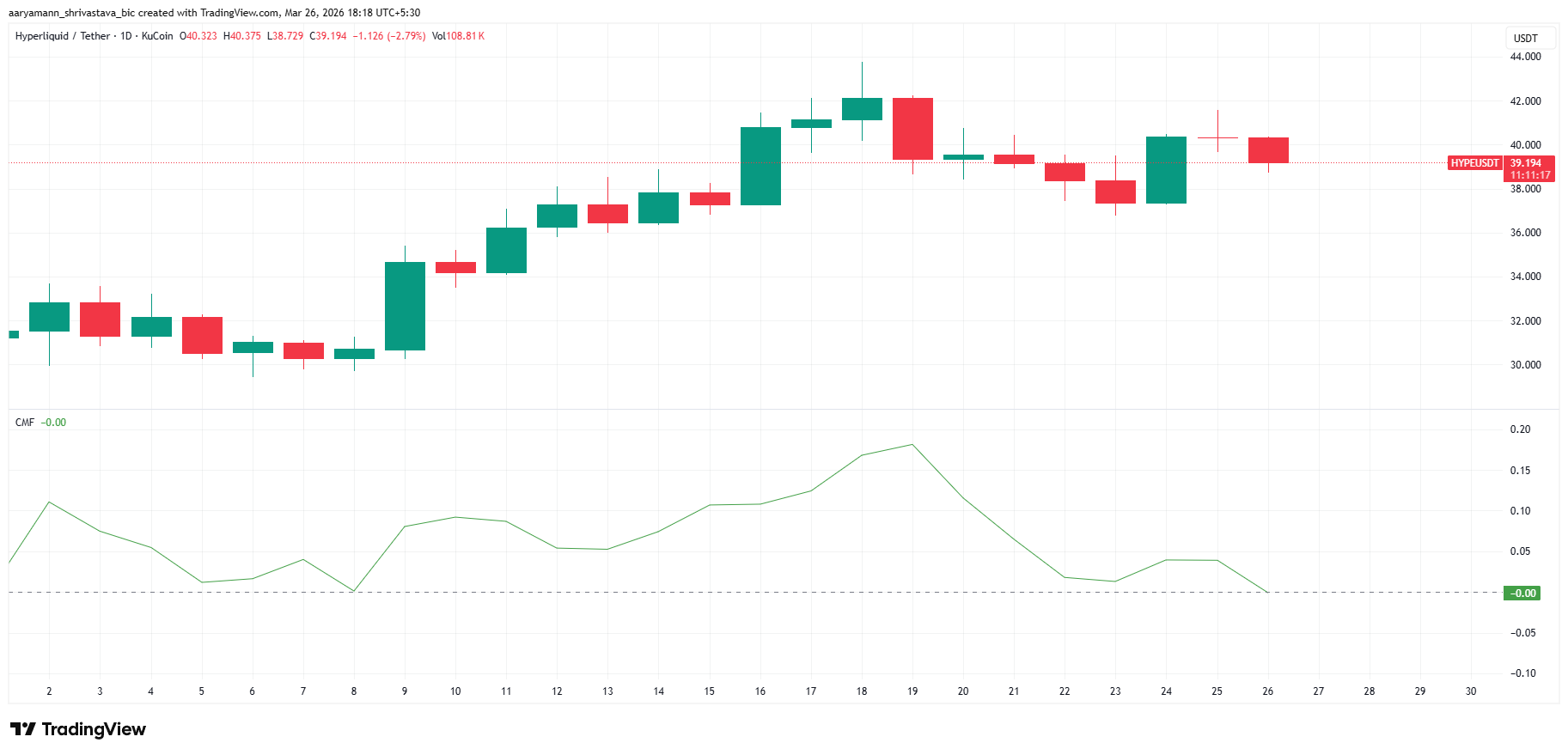 Giá cổ phiếu HYPE đang đối mặt với nguy cơ giảm 37% khi dòng vốn chuyển sang âm