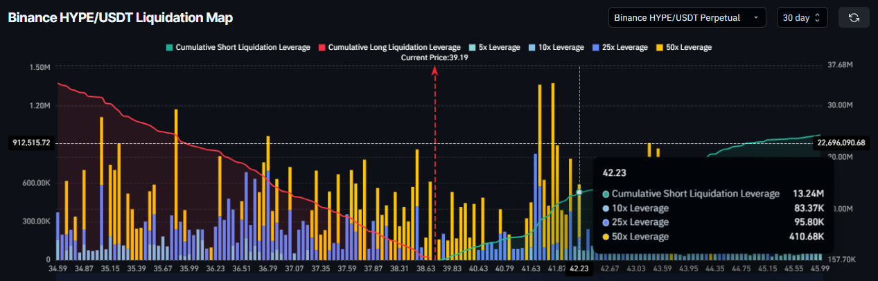 Giá cổ phiếu HYPE đang đối mặt với nguy cơ giảm 37% khi dòng vốn chuyển sang âm