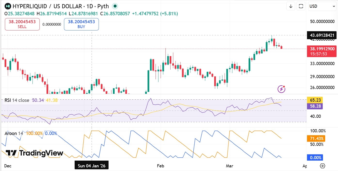 Giá HYPE giảm xuống dưới 40 USD bất chấp cá voi mở vị thế long 3 triệu USD