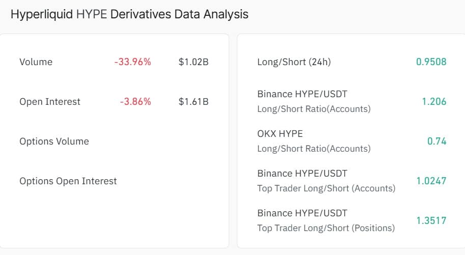 Giá HYPE giảm xuống dưới 40 USD bất chấp cá voi mở vị thế long 3 triệu USD