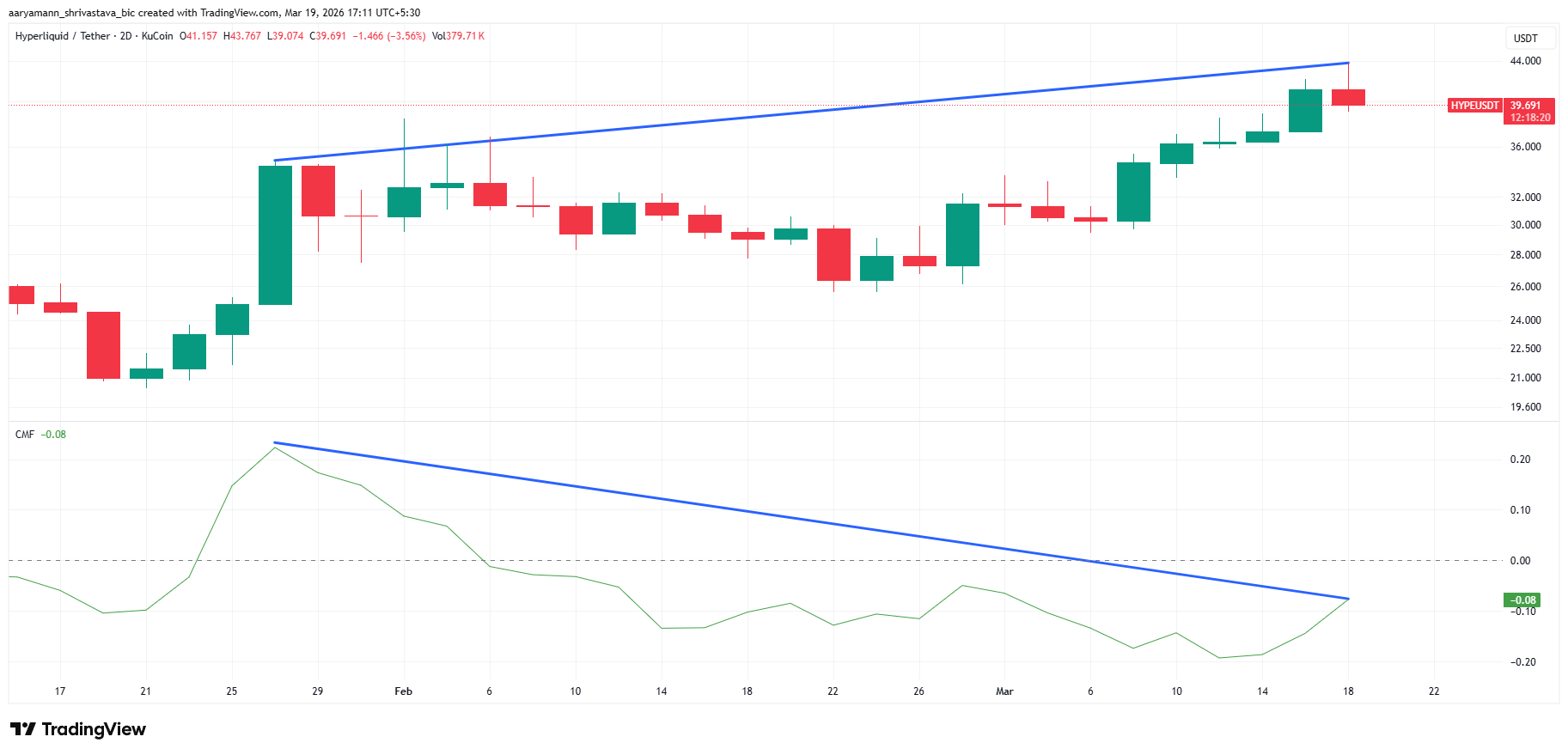 Giá HYPE đặt mục tiêu bứt phá 68% nhằm vượt mốc 50 đô la