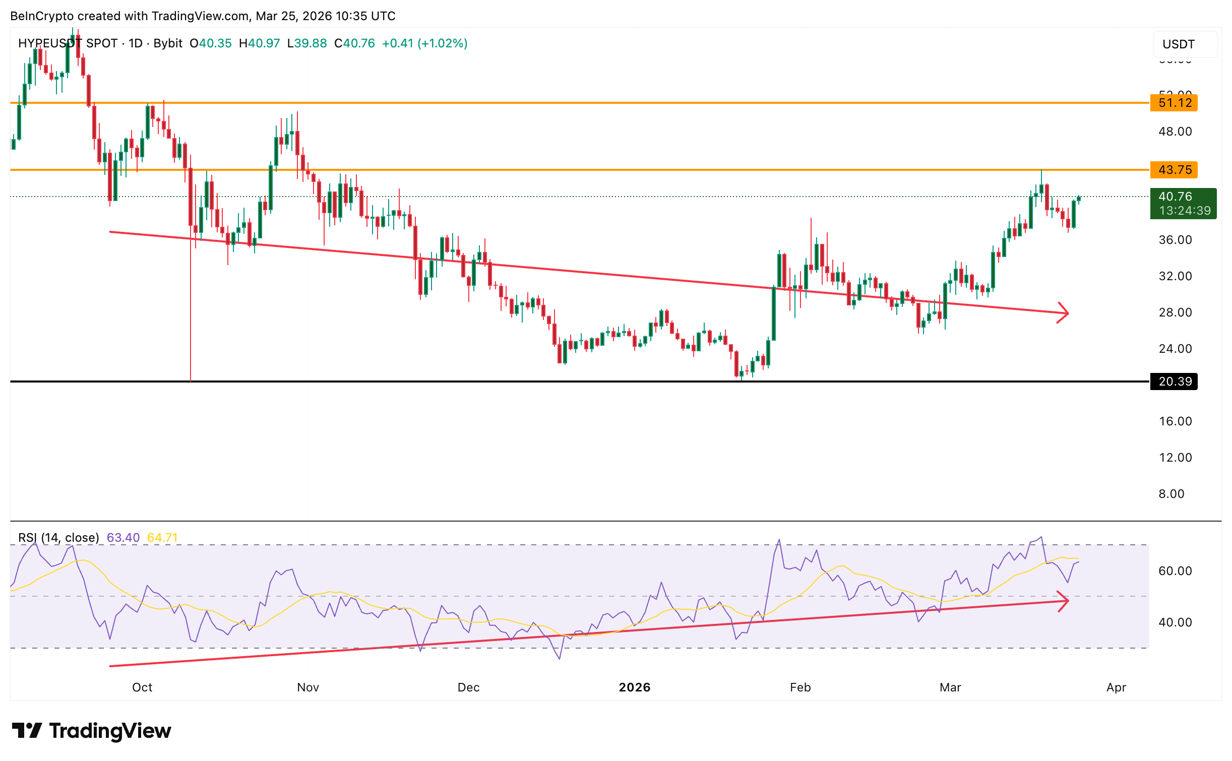 Giá HYPE chững lại sau đợt tăng 60% nhưng khả năng đạt ATH mới vẫn còn đó
