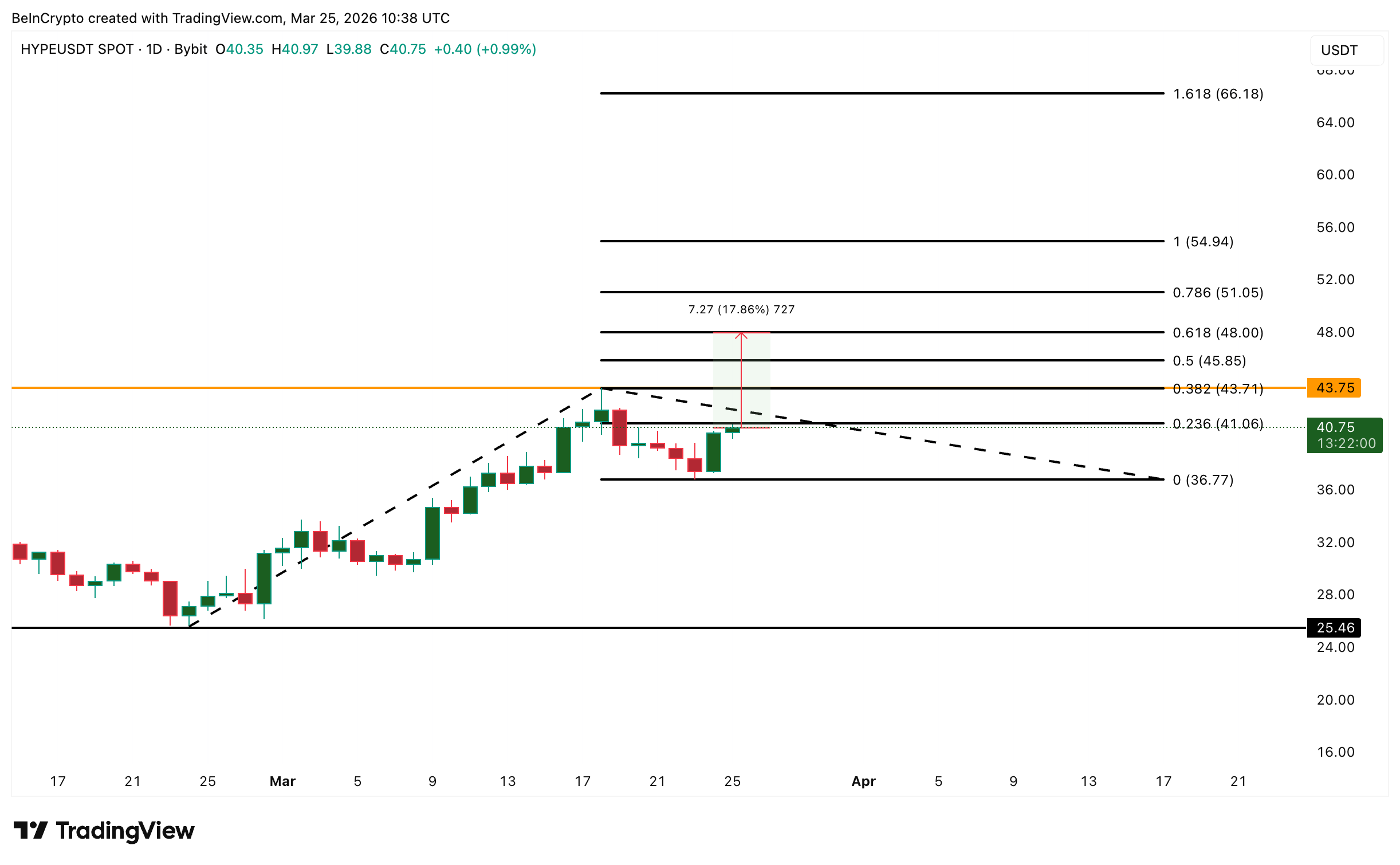 Giá HYPE chững lại sau đợt tăng 60% nhưng khả năng đạt ATH mới vẫn còn đó
