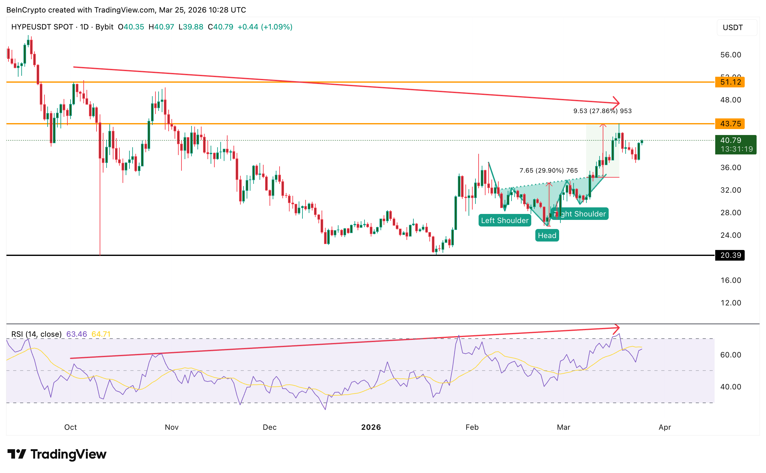 Giá HYPE chững lại sau đợt tăng 60% nhưng khả năng đạt ATH mới vẫn còn đó