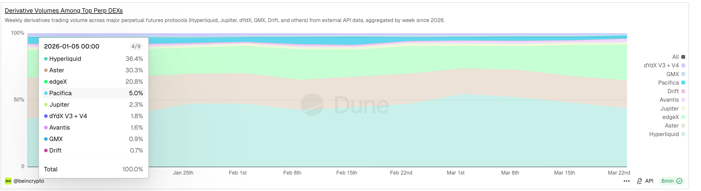 Giá Hyperliquid ổn định sau đợt tăng vọt 70% khi thị phần DEX đạt 44%