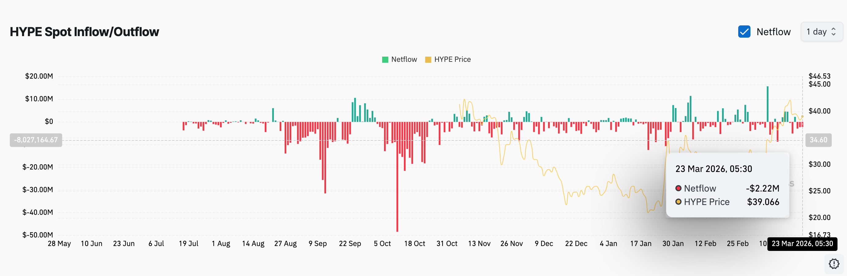 Giá Hyperliquid ổn định sau đợt tăng vọt 70% khi thị phần DEX đạt 44%
