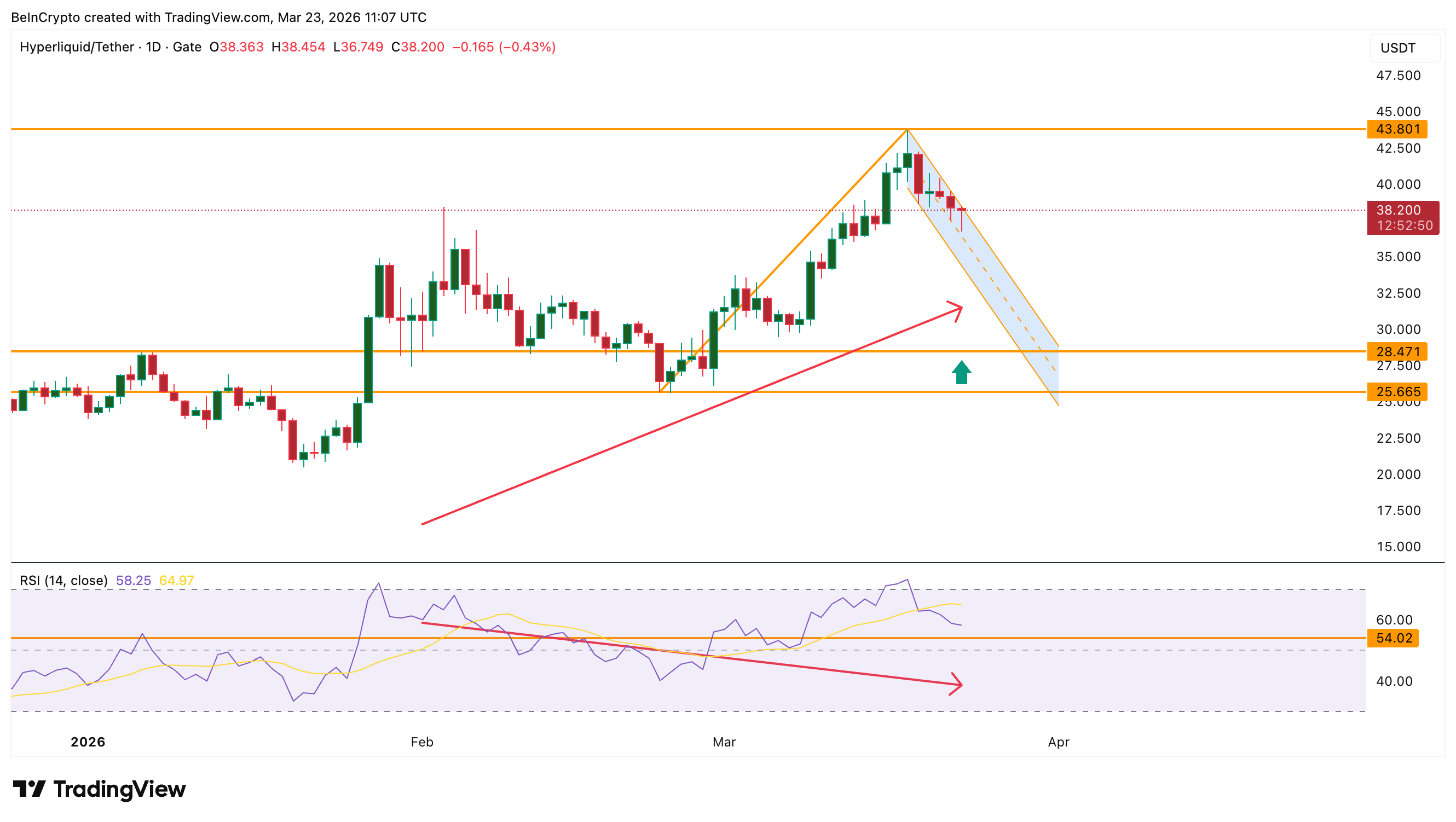 Giá Hyperliquid ổn định sau đợt tăng vọt 70% khi thị phần DEX đạt 44%
