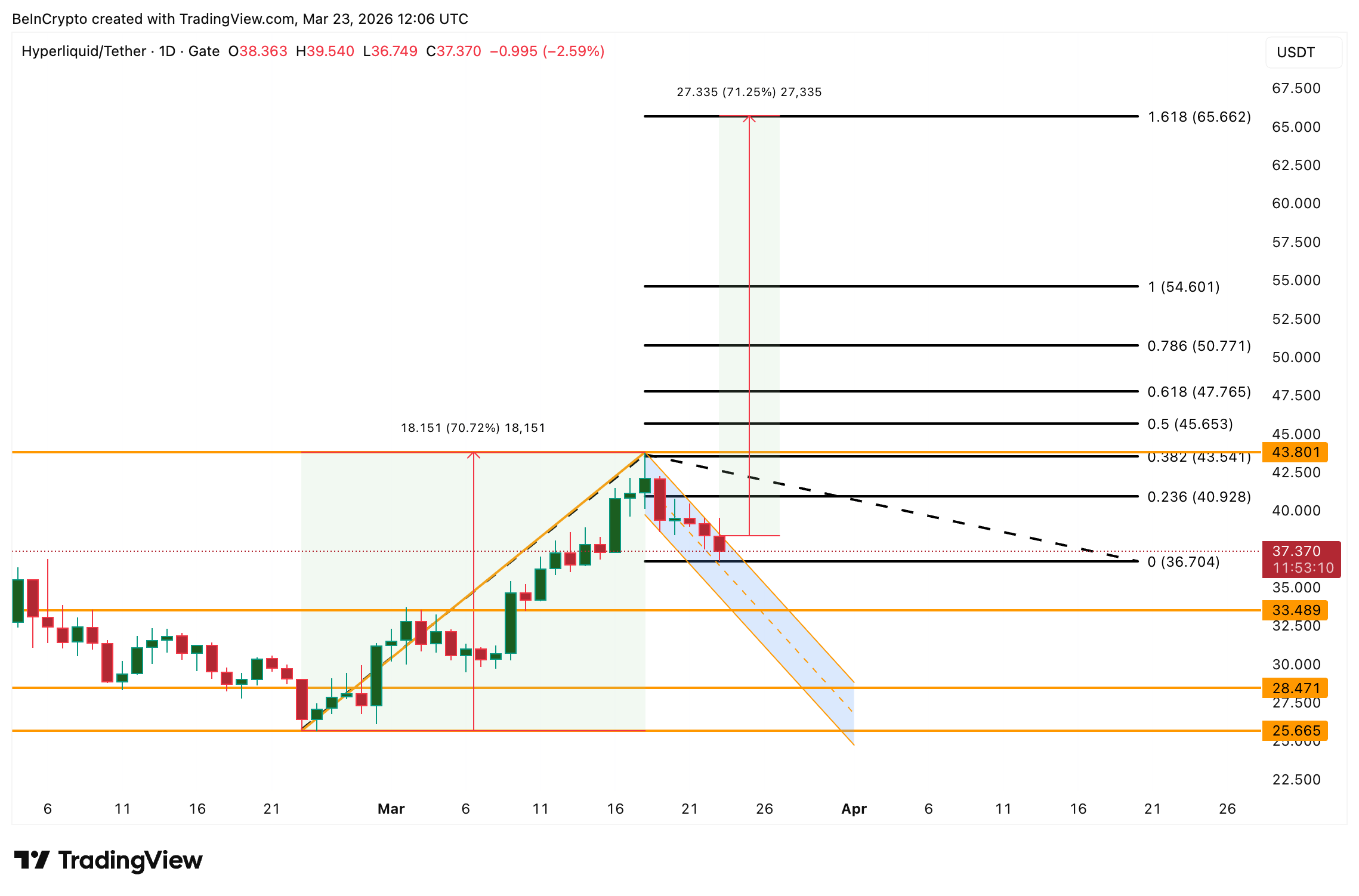 Giá Hyperliquid ổn định sau đợt tăng vọt 70% khi thị phần DEX đạt 44%

