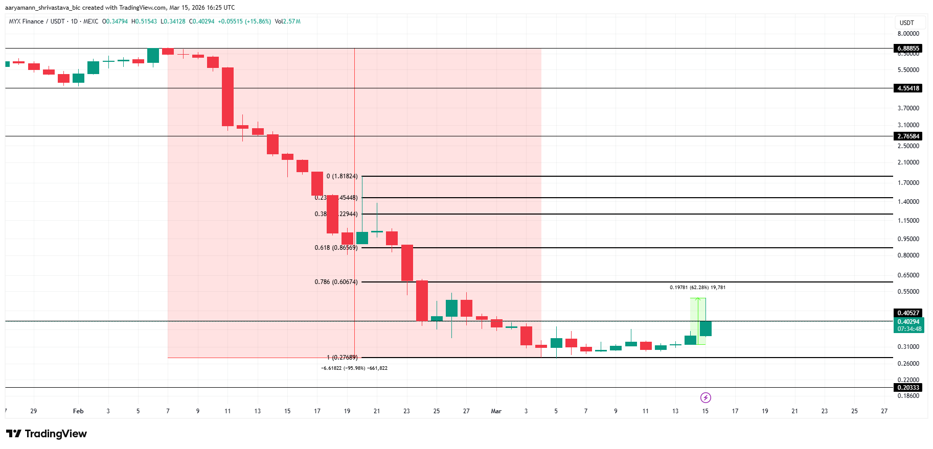 Giá MYX Finance tăng vọt 60% nhưng khả năng phục hồi hoàn toàn dường như khó xảy ra