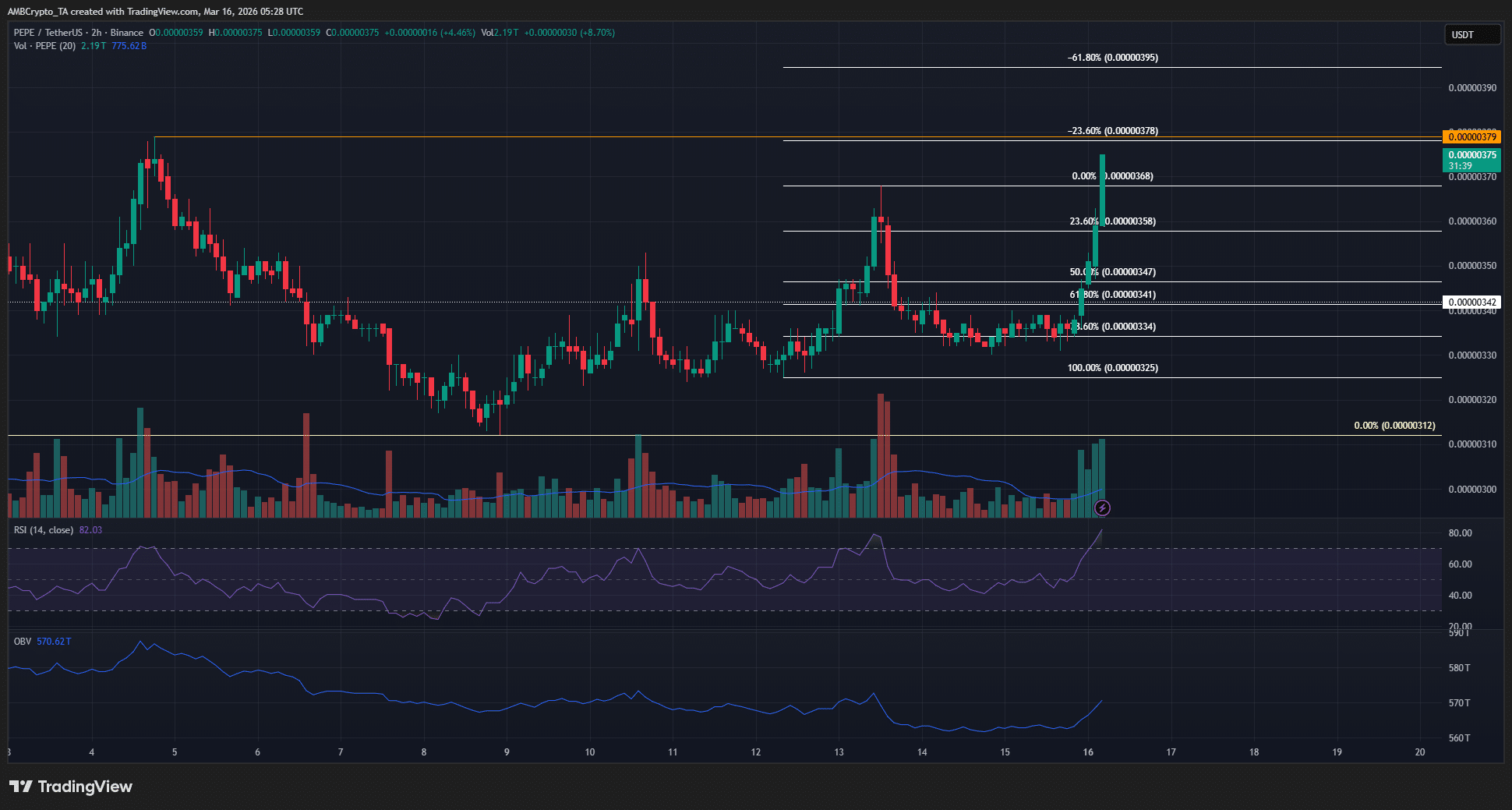 Liệu giá Pepe có duy trì được sự tăng trưởng sau khi tăng vọt 16%?
