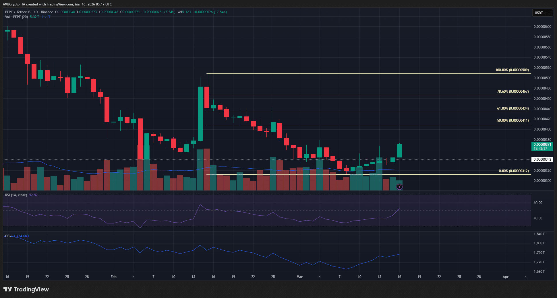 Liệu giá Pepe có duy trì được sự tăng trưởng sau khi tăng vọt 16%?