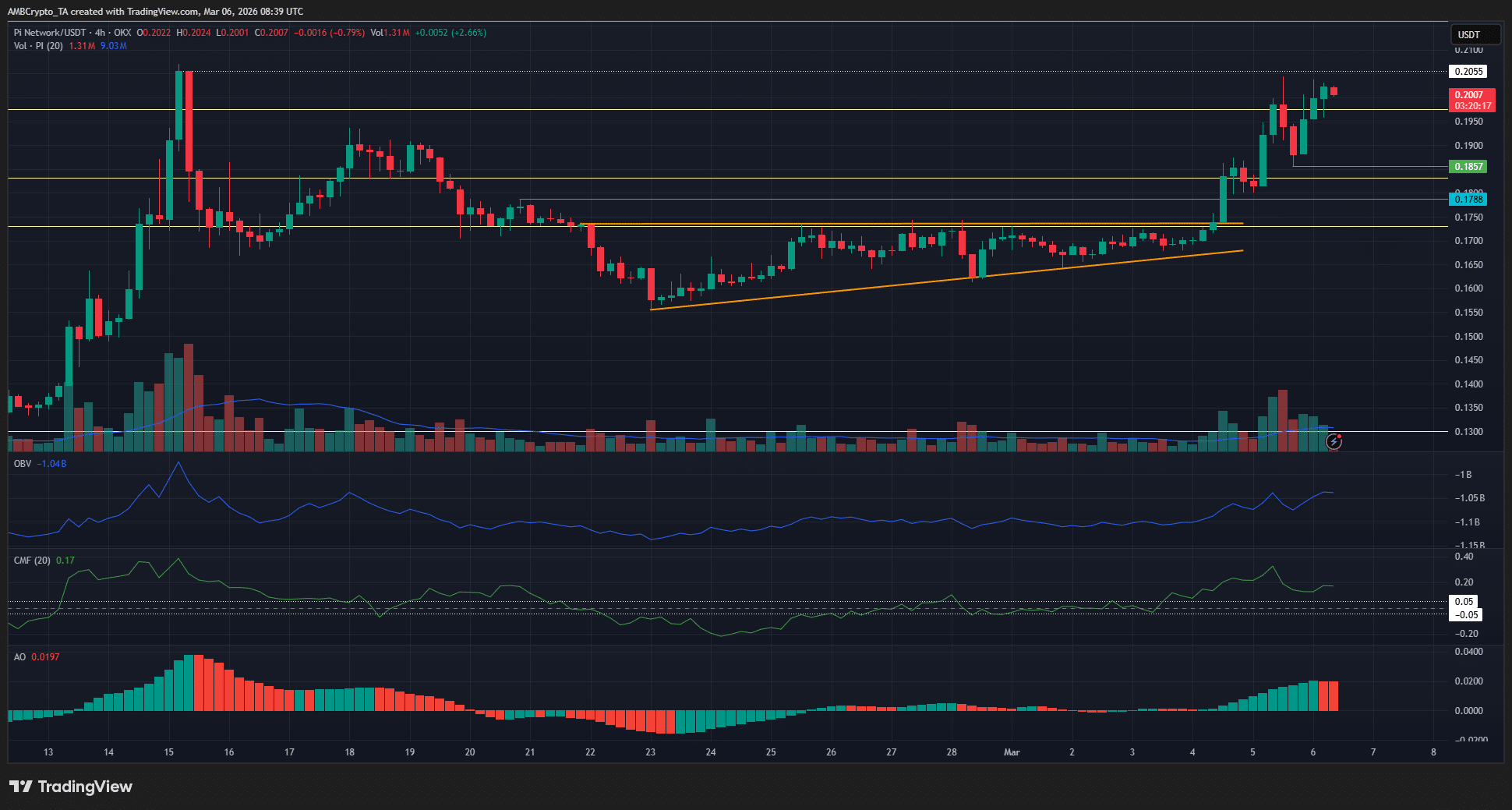 Pi Network đang tiến gần đến mốc giá quan trọng: Liệu đây sẽ là đợt bứt phá hay bẫy tăng giá đối với PI?