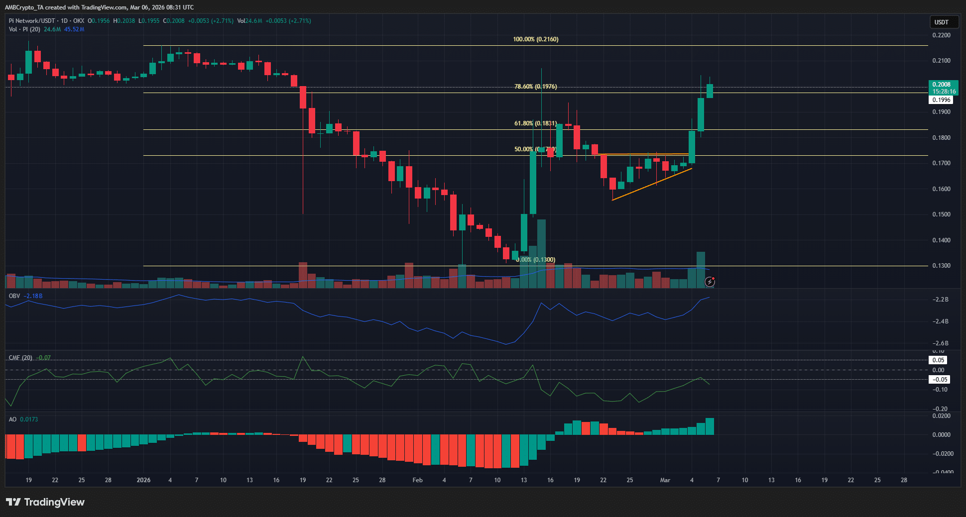 Pi Network đang tiến gần đến mốc giá quan trọng: Liệu đây sẽ là đợt bứt phá hay bẫy tăng giá đối với PI?