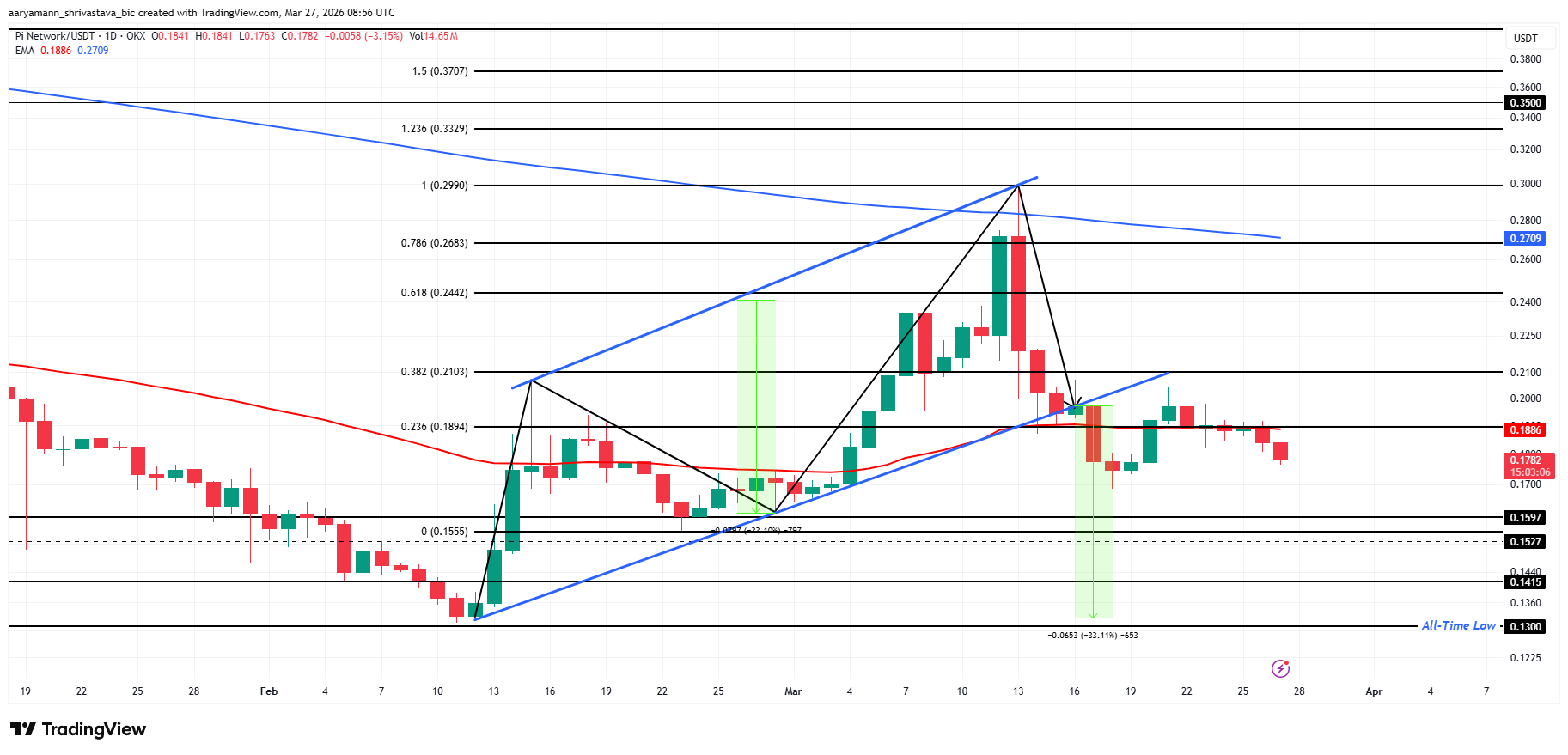 Giá Pi Coin từng giảm 38% trước đây – Lịch sử có đang lặp lại?
