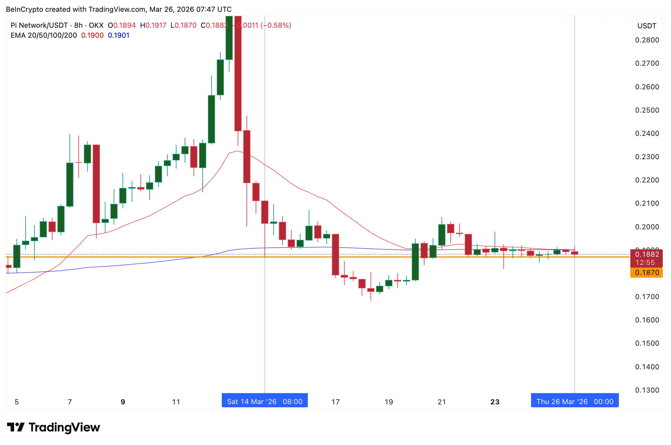 Giá Pi Coin có đang lặp lại mô hình đã dẫn đến đợt tăng 76% trước đó không?