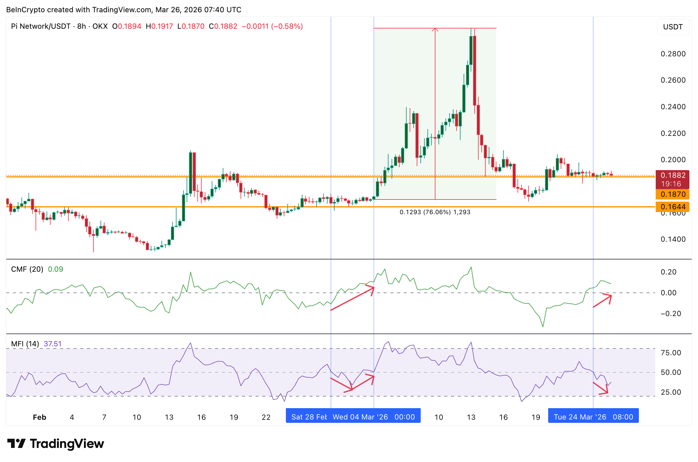 Giá Pi Coin có đang lặp lại mô hình đã dẫn đến đợt tăng 76% trước đó không?