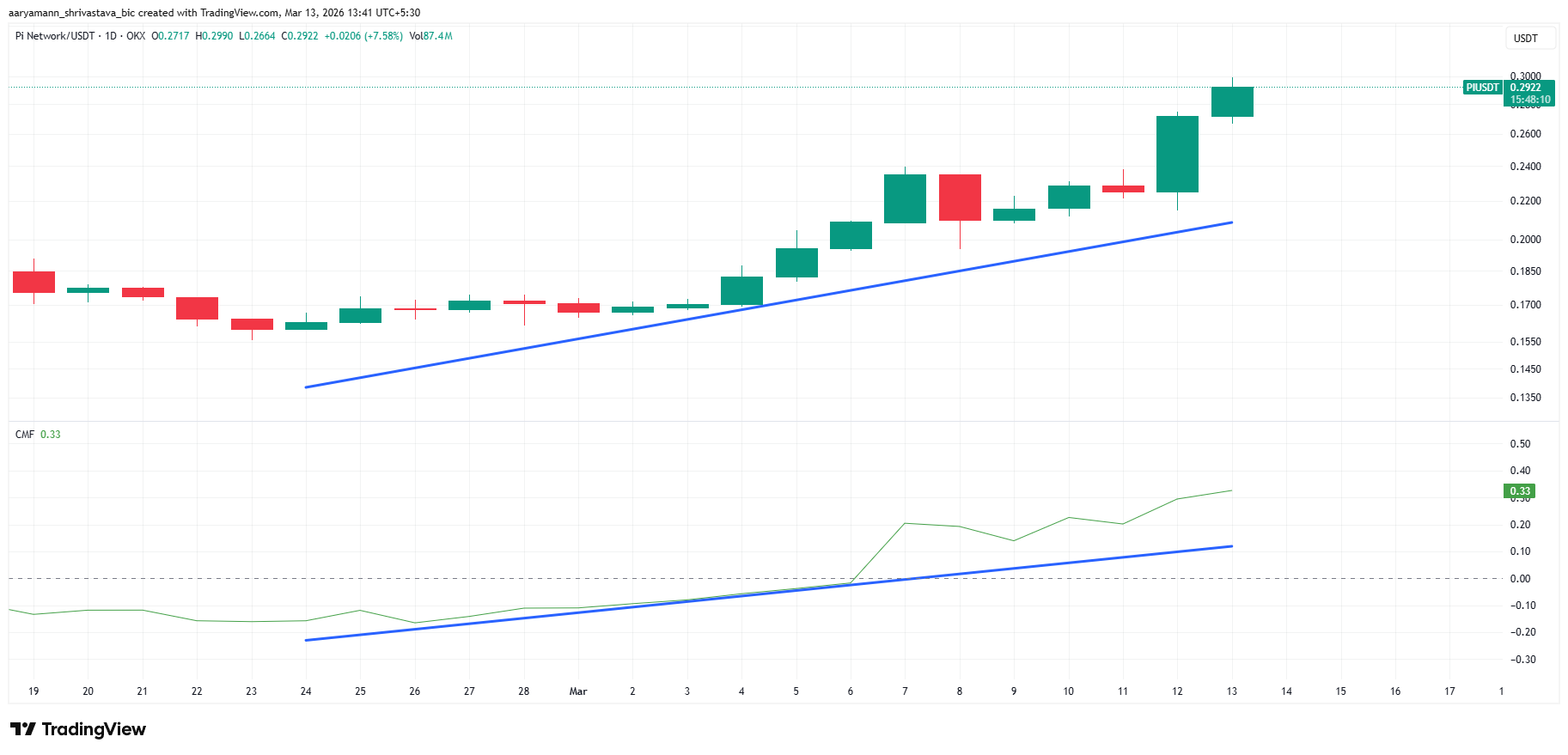 Giá Pi Coin tăng vọt 30% khi Kraken cho phép giao dịch trước Pi Day