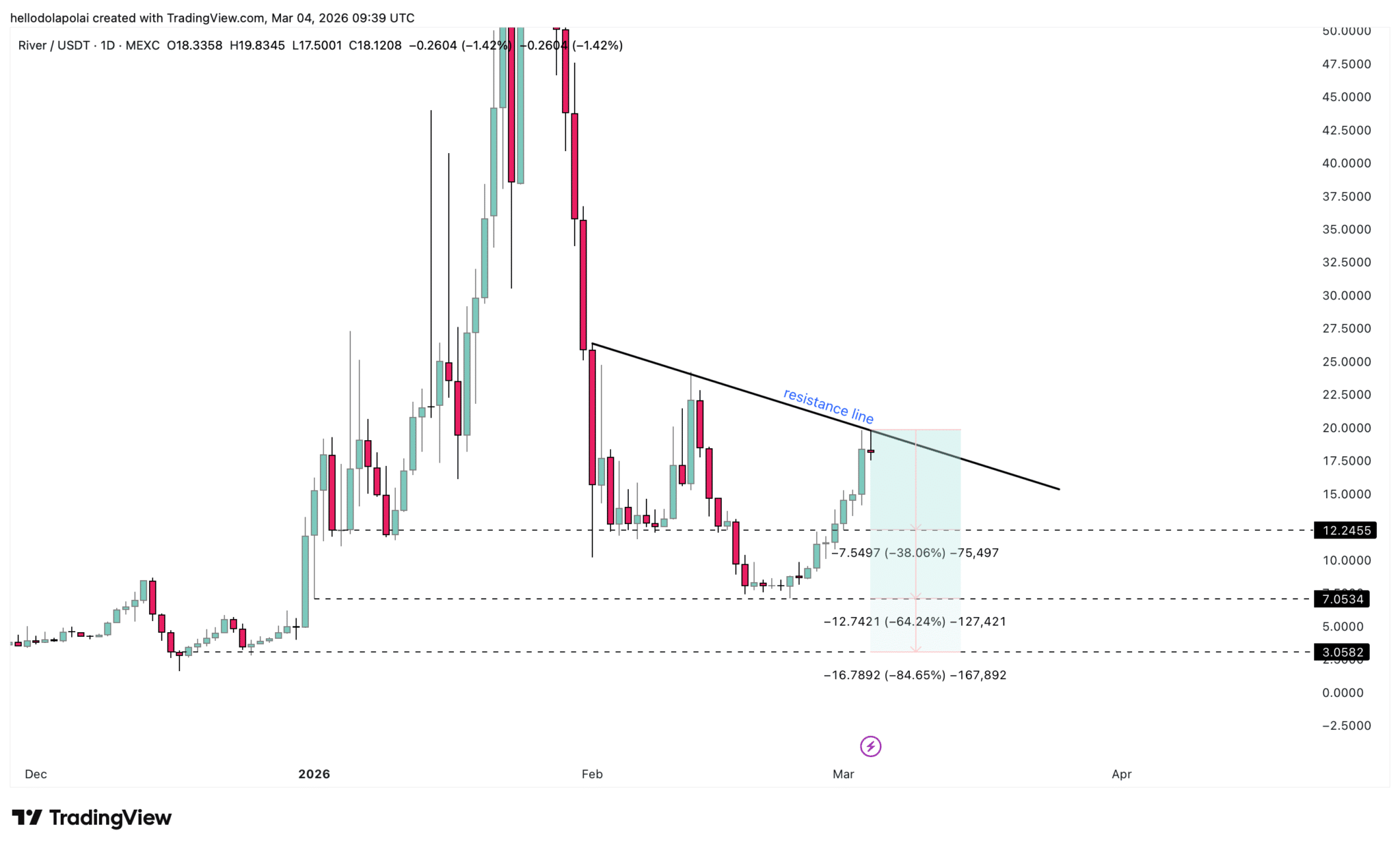 RIVER dẫn đầu đà tăng của tiền điện tử với mức tăng 34%