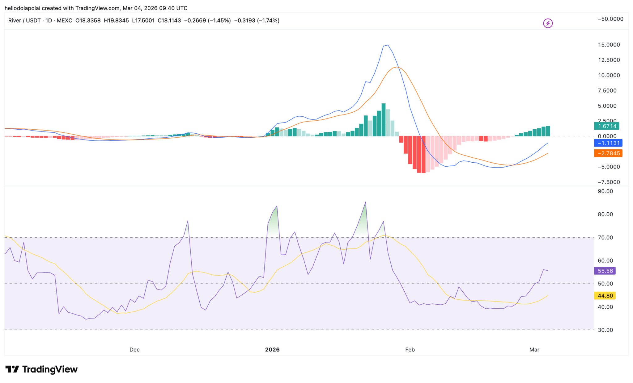 RIVER dẫn đầu đà tăng của tiền điện tử với mức tăng 34% – Động lượng mạnh mẽ nhưng ngưỡng kháng cự đang chờ phía trước