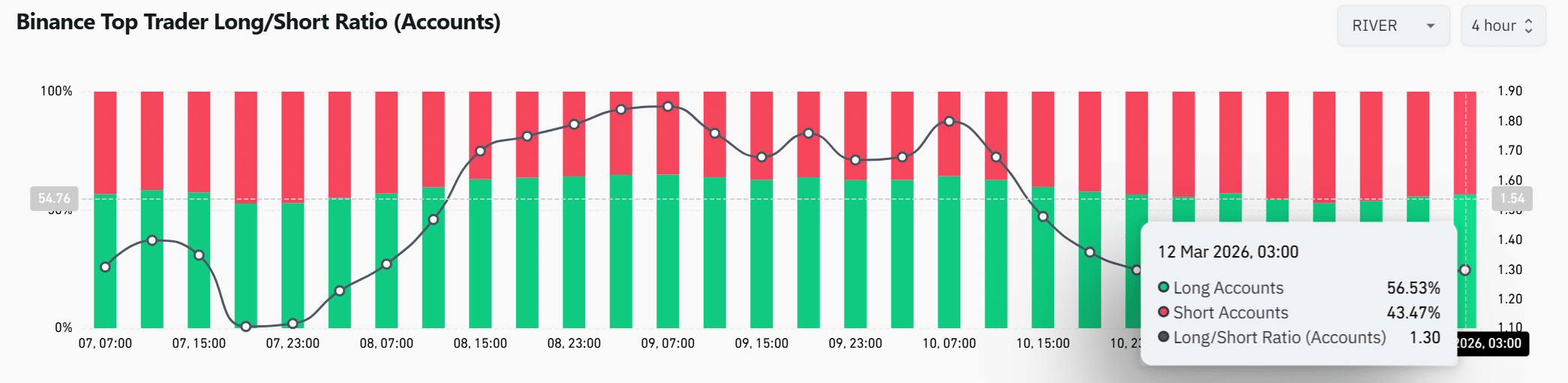 Giá RIVER tăng 22% – Phân tích xem liệu các trader có nên đặt cược vào mốc 20 đô la tiếp theo hay không?