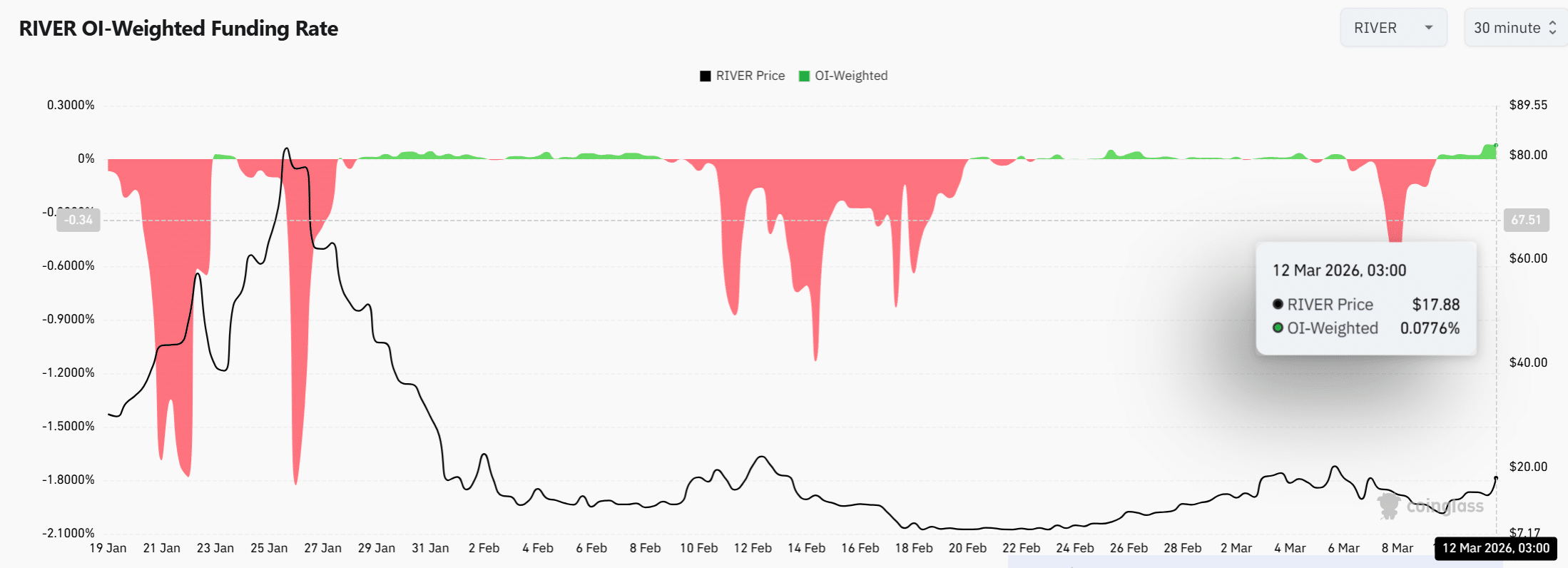 Giá RIVER tăng 22% – Phân tích xem liệu các trader có nên đặt cược vào mốc 20 đô la tiếp theo hay không?
