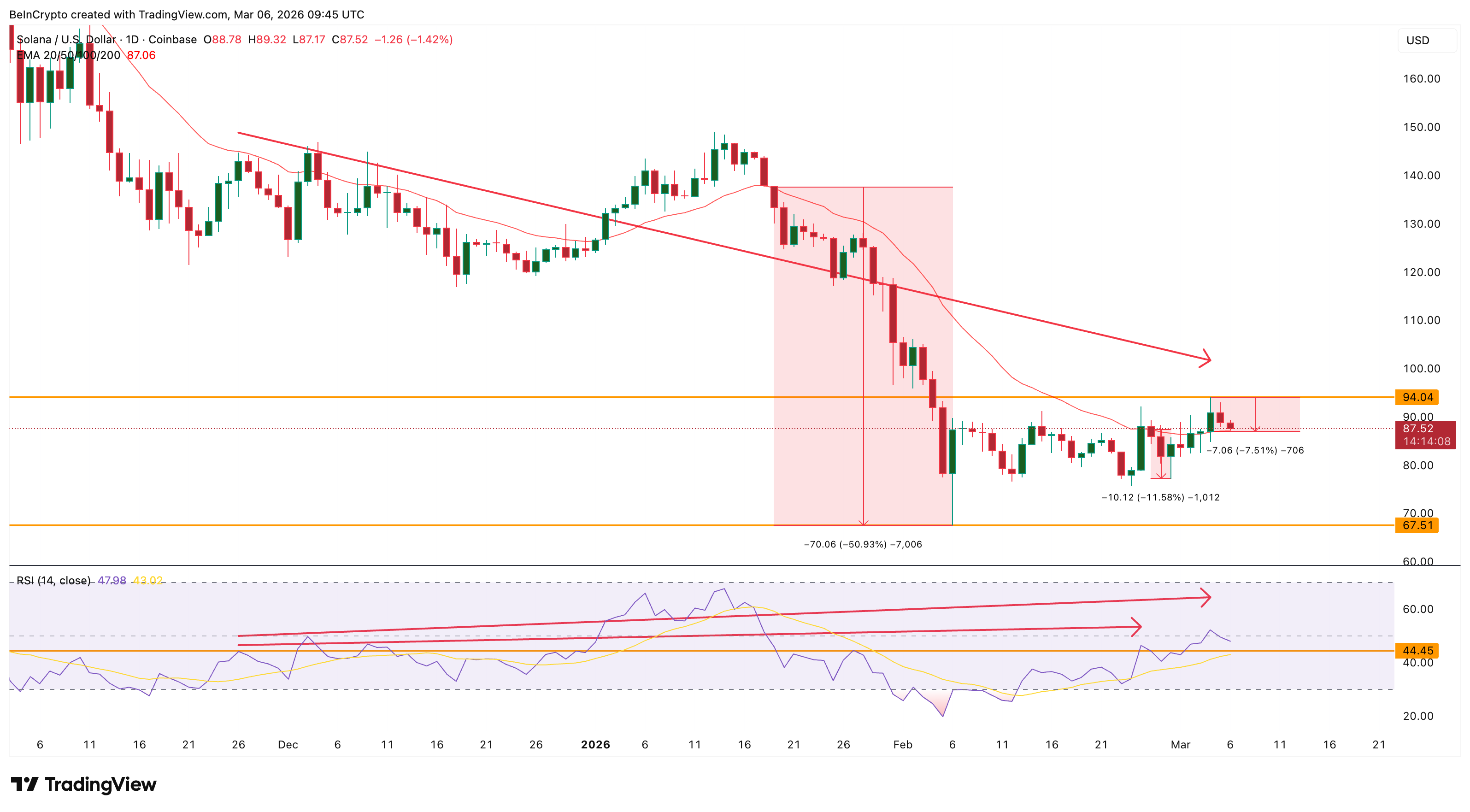 Giá Solana có thể giảm sâu sau khi không thể duy trì trên 94 USD
