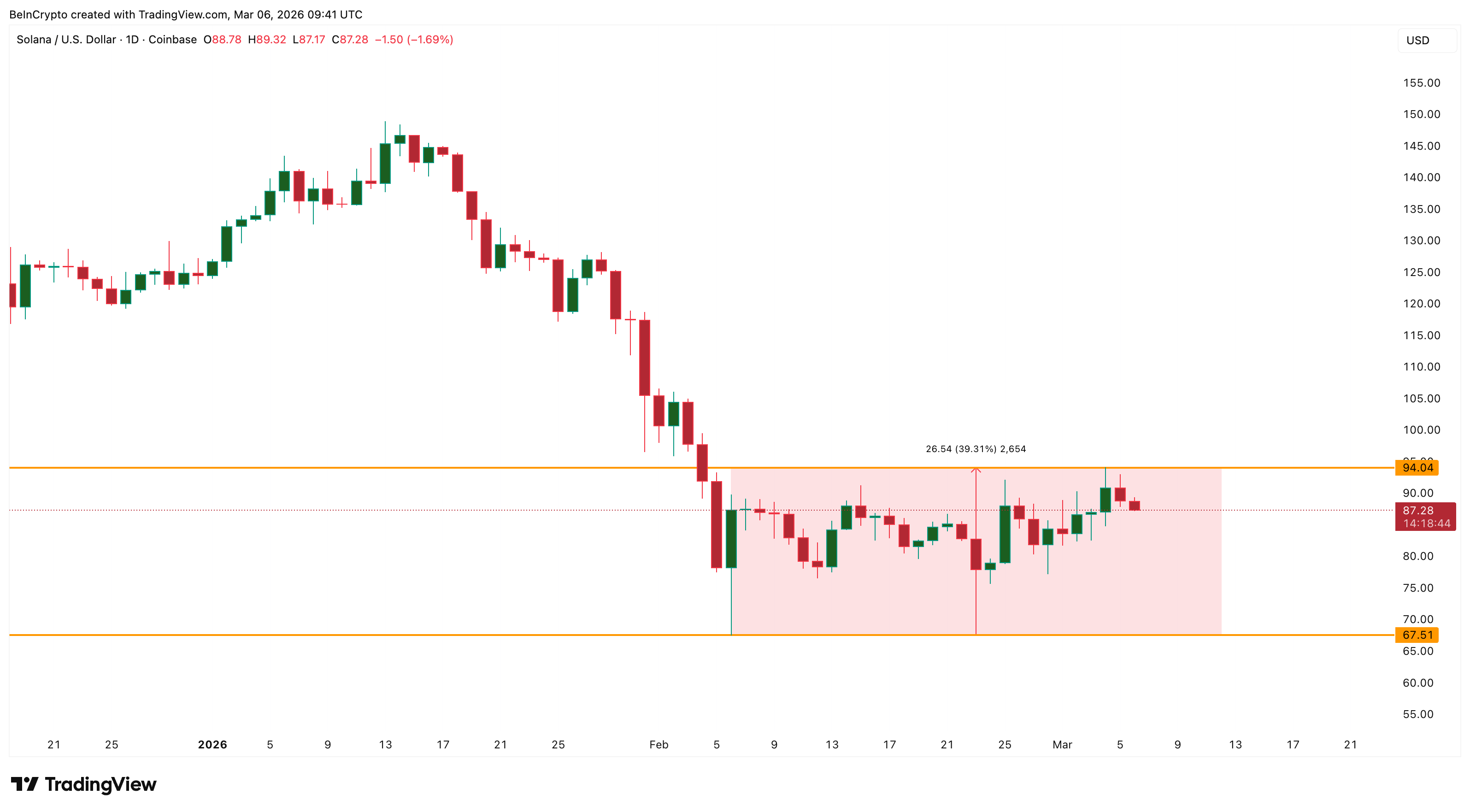Giá Solana có thể giảm sâu sau khi không thể duy trì trên 94 USD