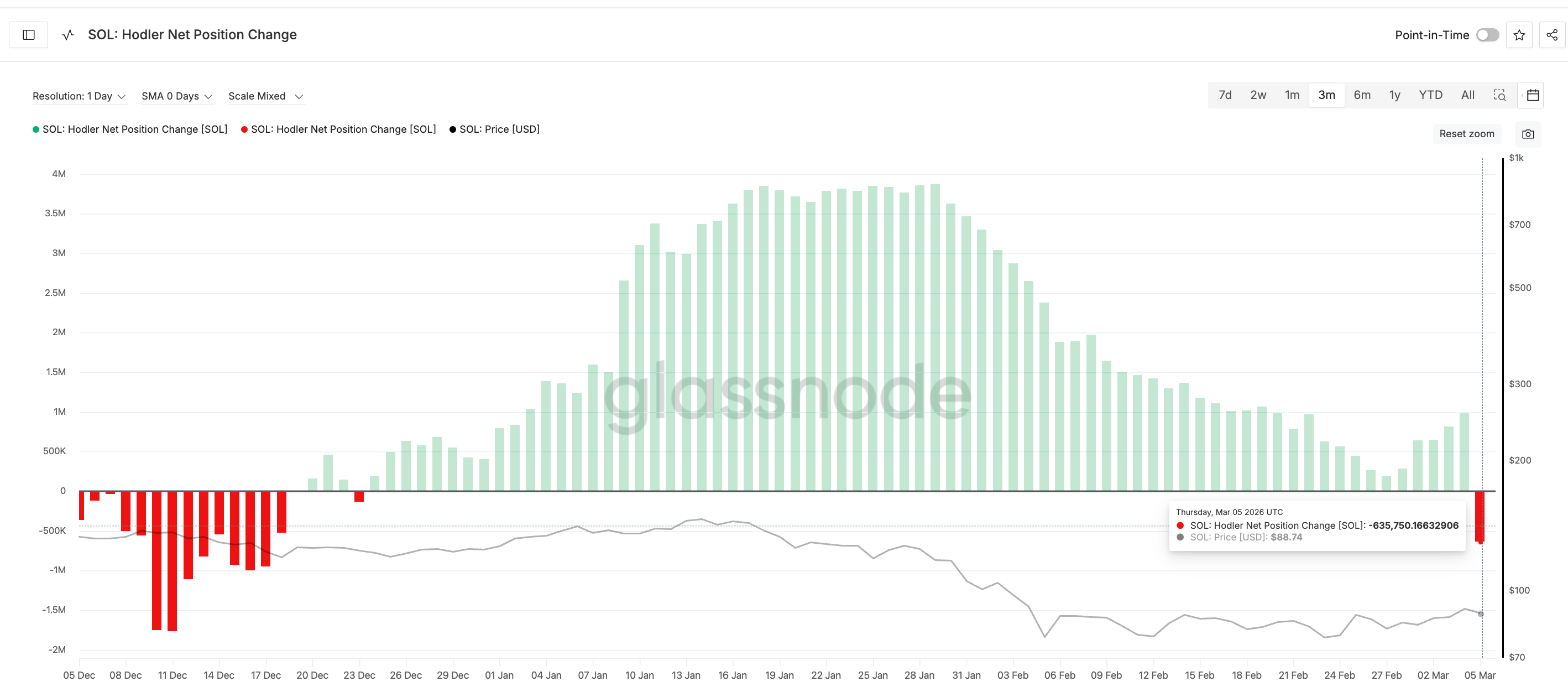 Giá Solana có thể giảm sâu sau khi không thể duy trì trên 94 USD
