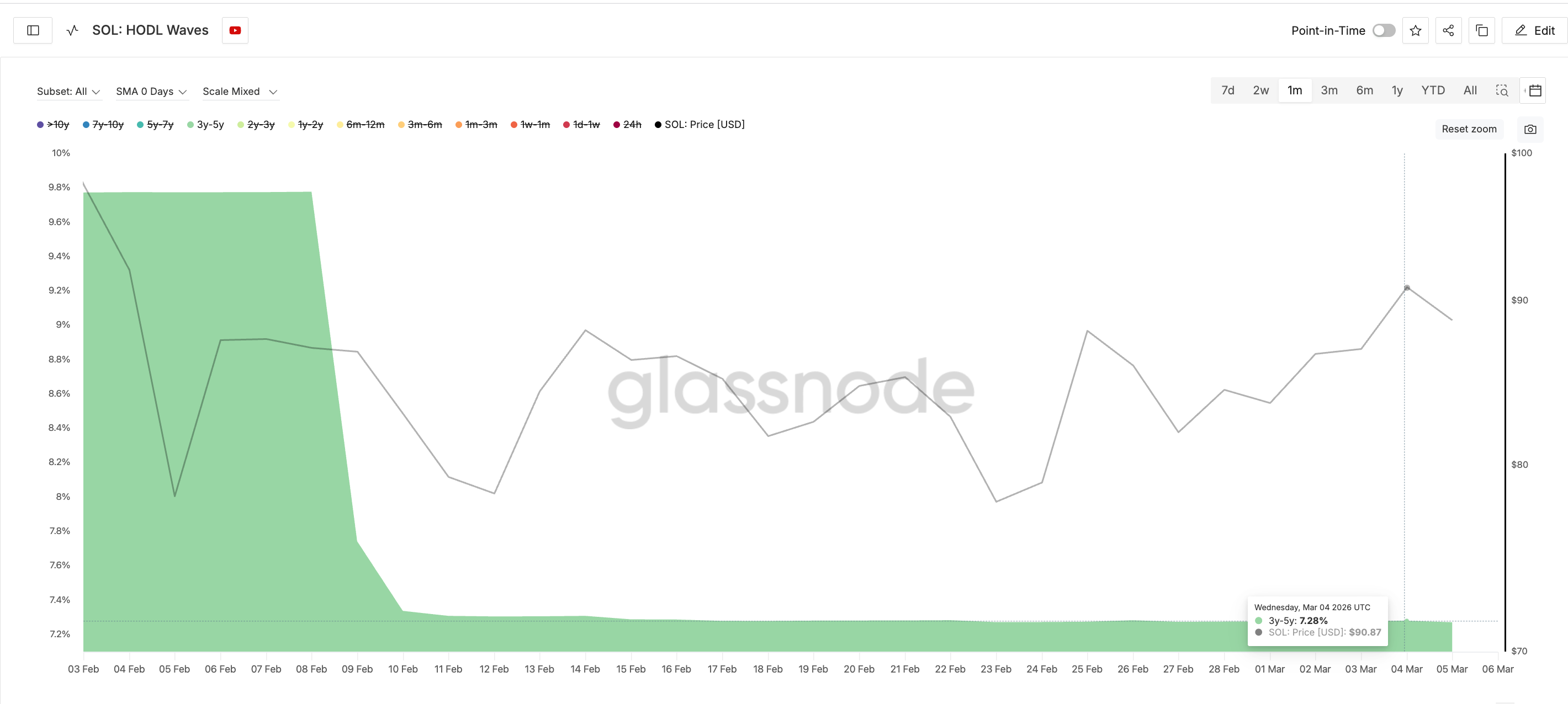 Giá Solana có thể giảm sâu sau khi không thể duy trì trên 94 USD