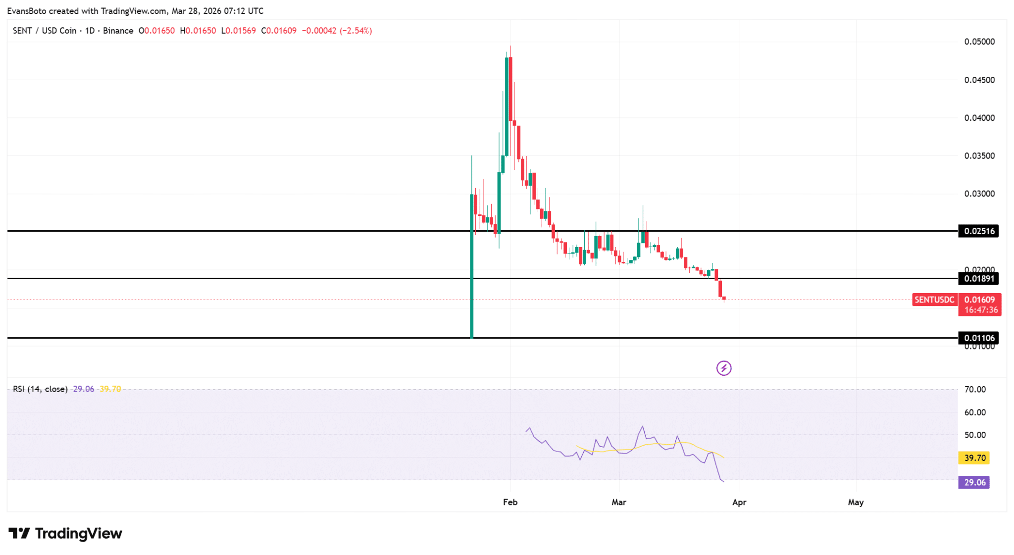 Tại sao việc 51.000 đô la lệnh long bị thanh lý đặt giá Sentient (SENT) vào tình thế khó khăn