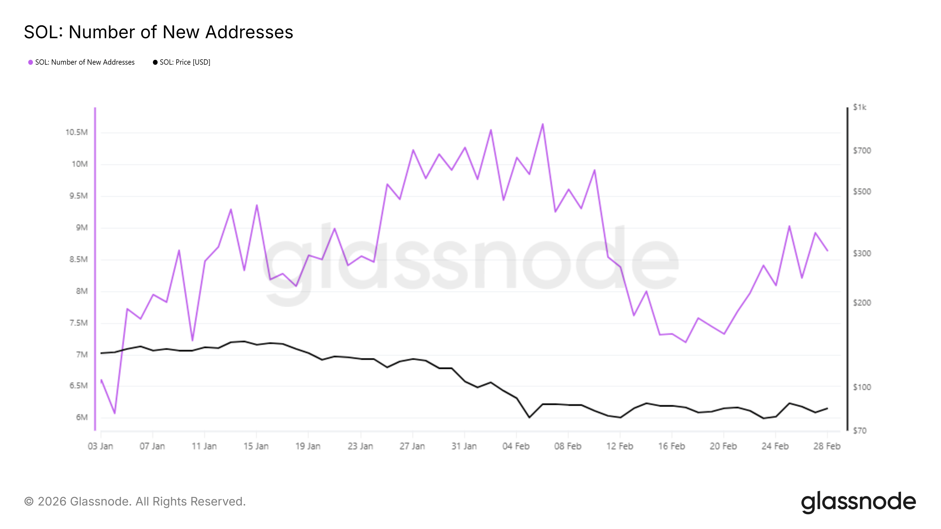 Solana chuẩn bị cho sự bùng nổ biến động