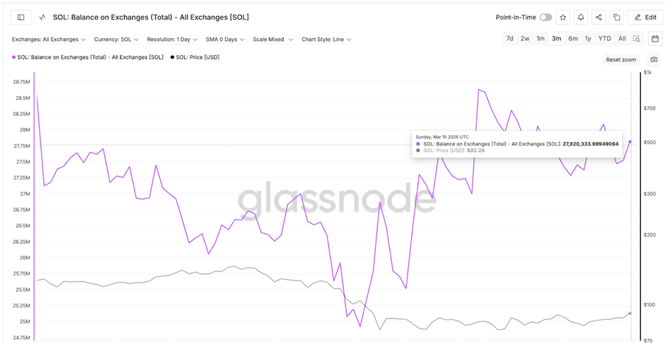 Giá Solana có nguy cơ giảm 15% khi số dư trên sàn giao dịch tăng cao