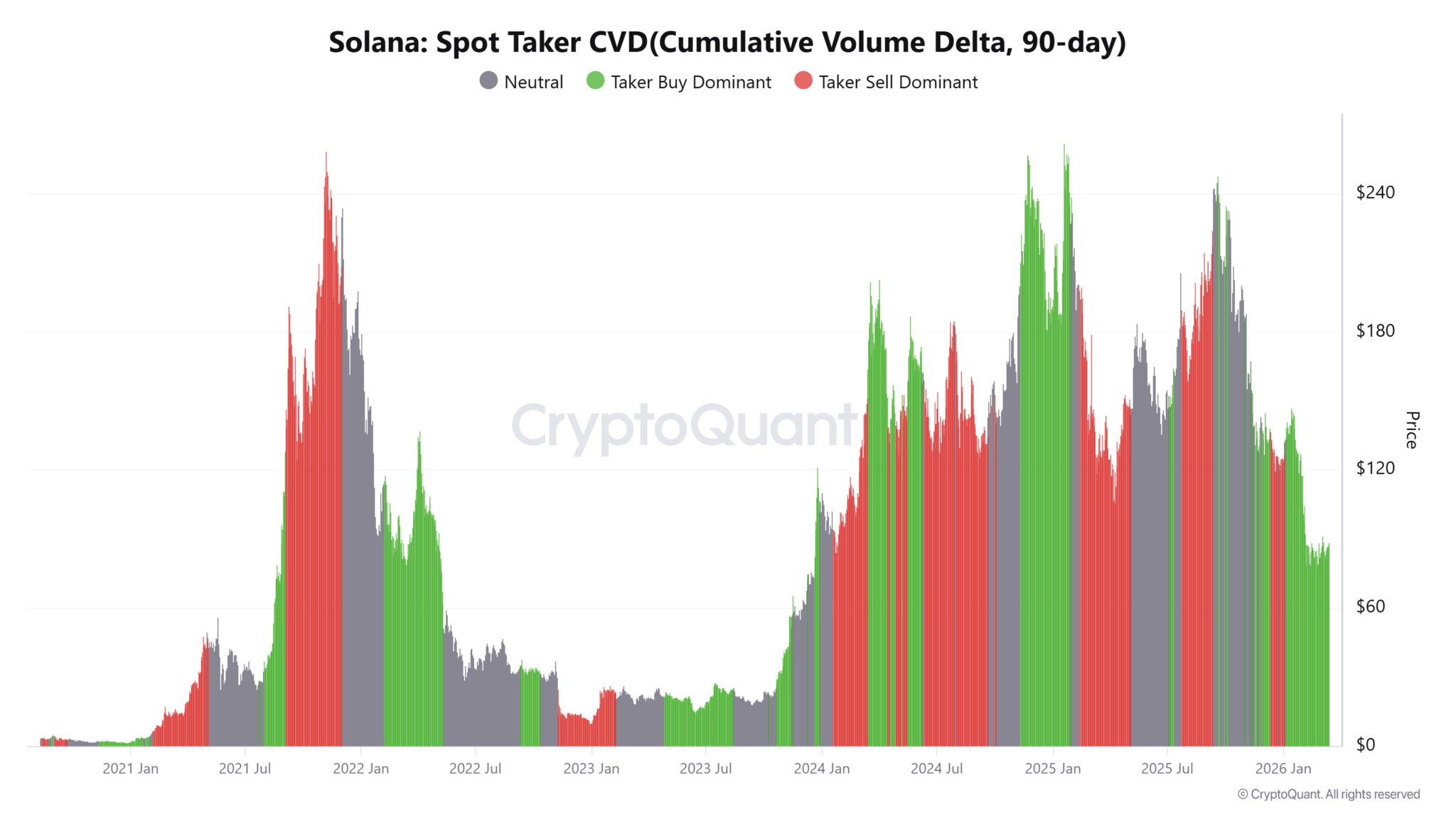 Chỉ số quan trọng của Solana chuyển sang xu hướng tăng sau 2 tháng: Liệu SOL có thể lấy lại mốc $93?