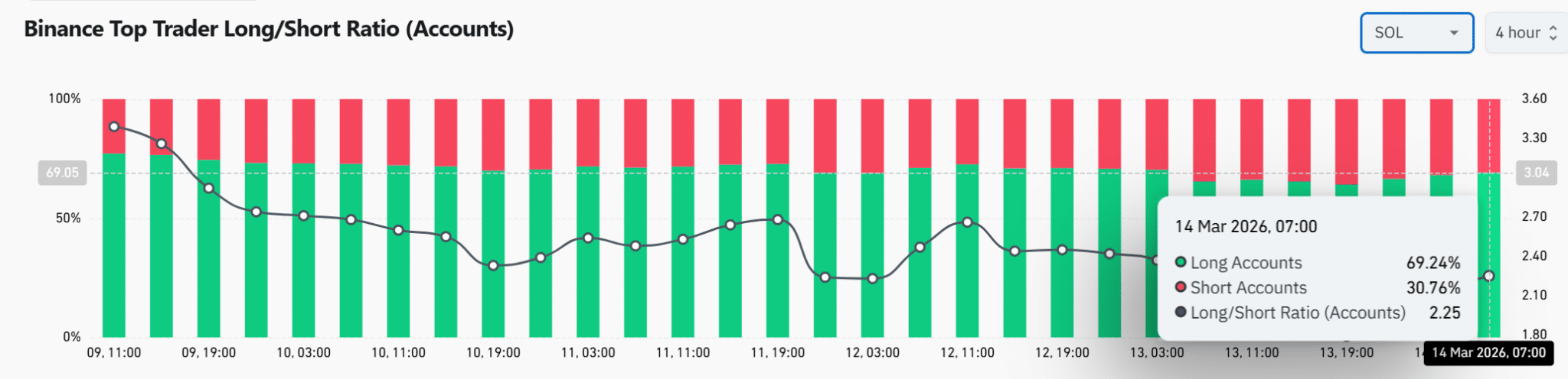 Chỉ số quan trọng của Solana chuyển sang xu hướng tăng sau 2 tháng: Liệu SOL có thể lấy lại mốc $93?