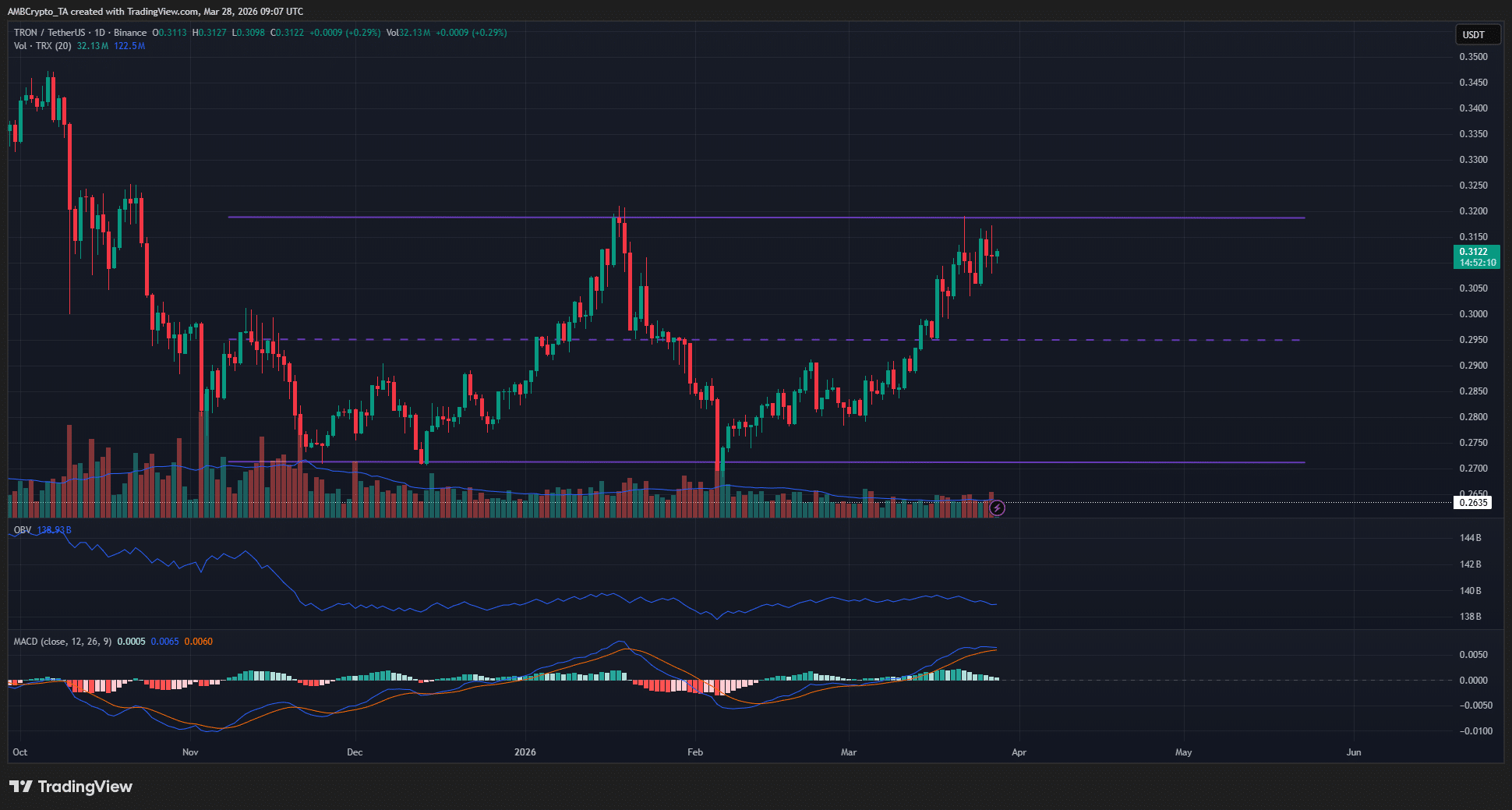 Vì sao xu hướng khối lượng giao dịch cho thấy việc TRX phá vỡ mức 0,32 USD hiện nay là khó khăn?