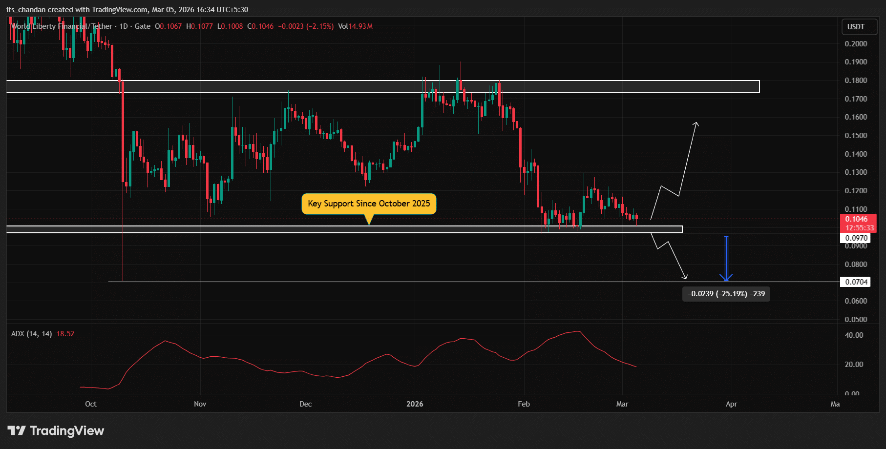 Vì sao WLFI có nguy cơ giảm 25% khi team bán ra 1,74 triệu đô la token?
