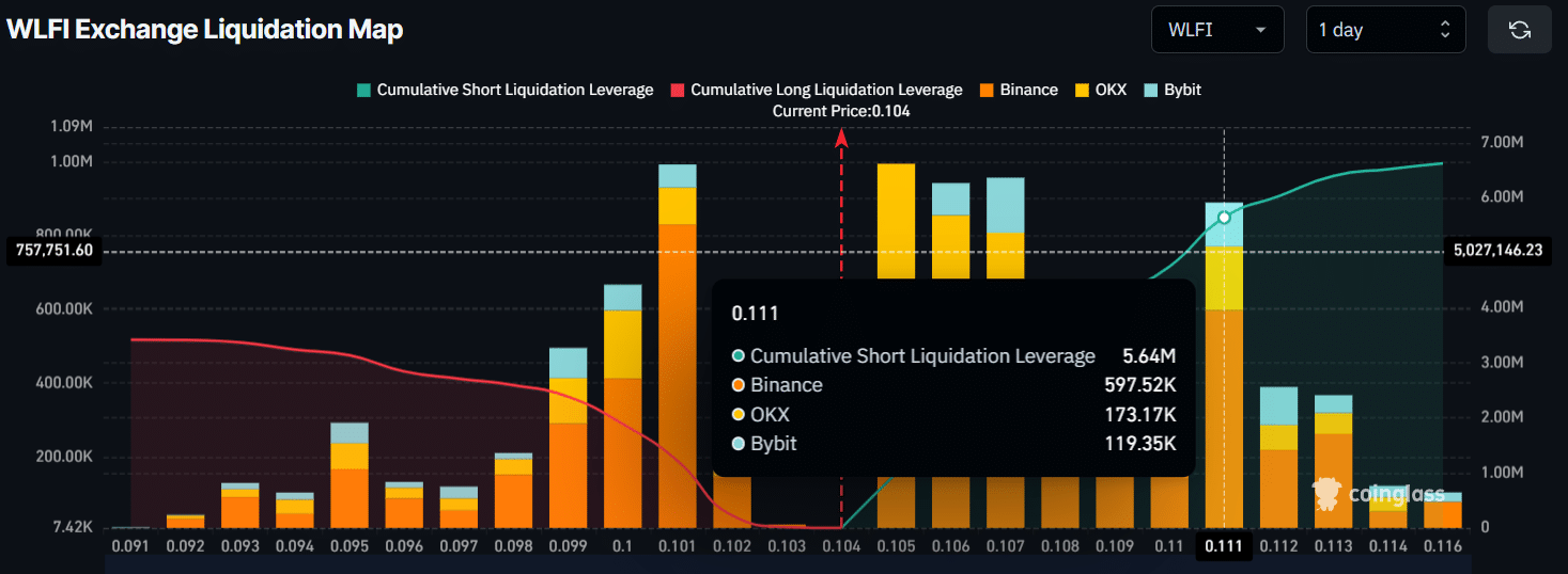 Vì sao WLFI có nguy cơ giảm 25% khi team bán ra 1,74 triệu đô la token?
