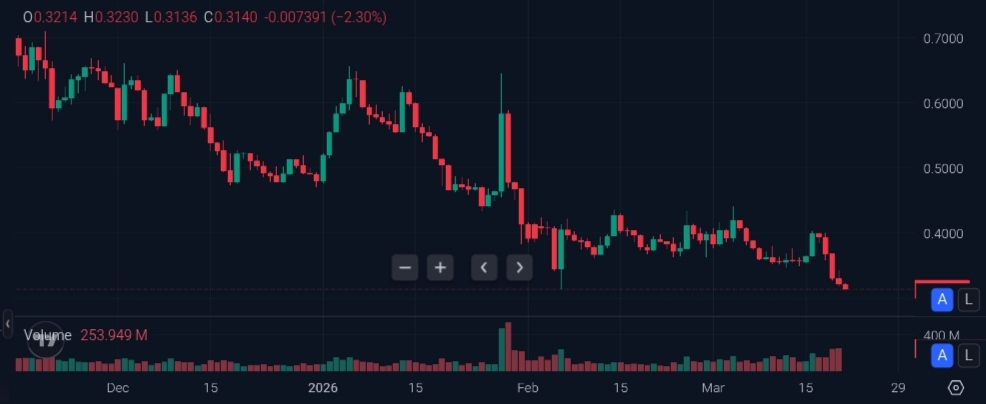 Giá WLD giảm khi team bán tháo trước khi mở khóa token