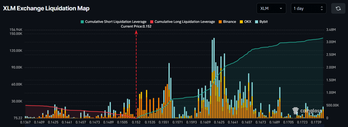 Dưới đây là lý do tại sao giá Stellar (XLM) có thể có nguy cơ giảm 28%
